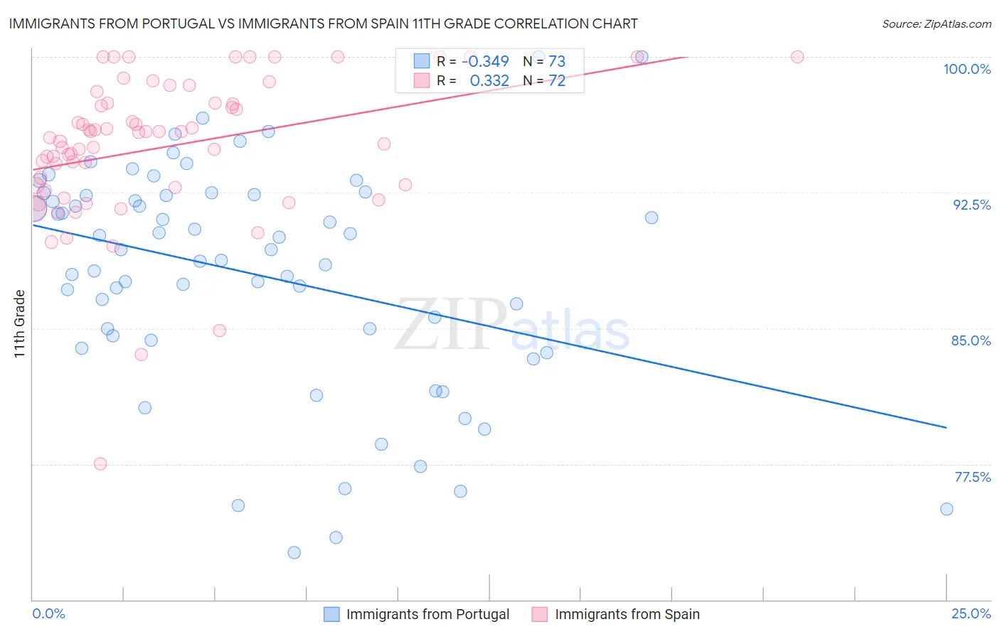 Immigrants from Portugal vs Immigrants from Spain 11th Grade