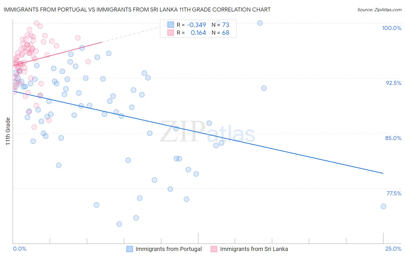 Immigrants from Portugal vs Immigrants from Sri Lanka 11th Grade