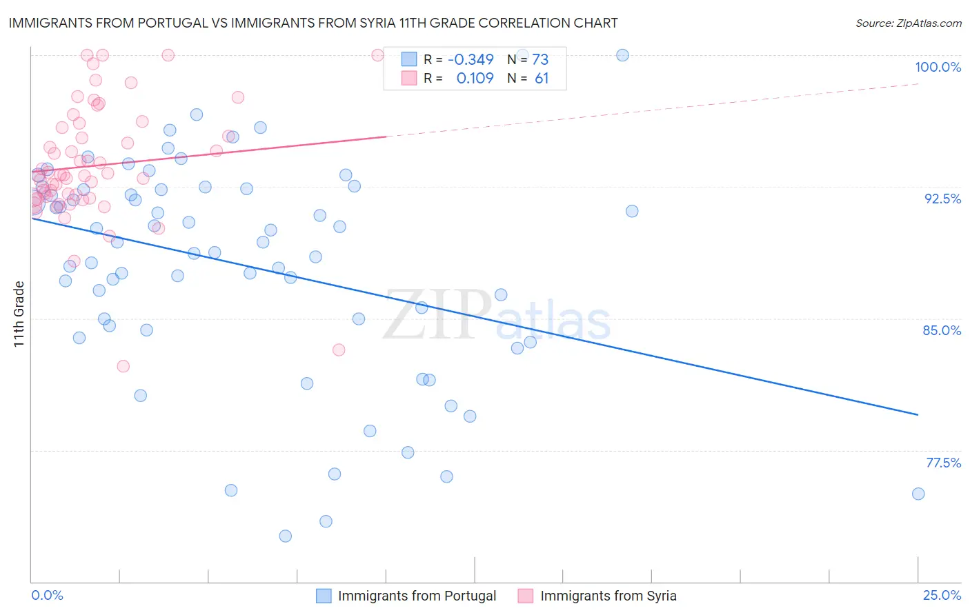 Immigrants from Portugal vs Immigrants from Syria 11th Grade