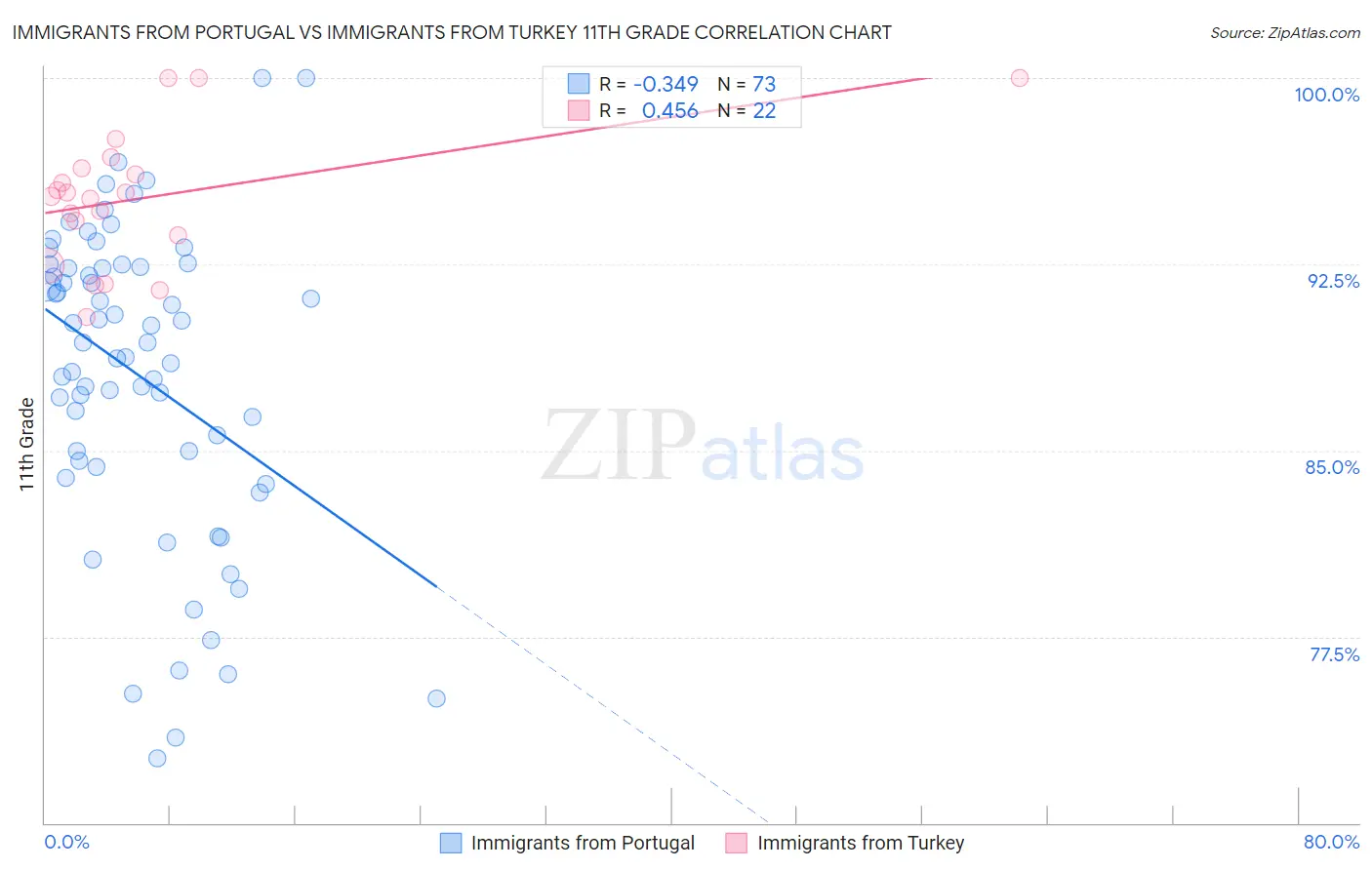 Immigrants from Portugal vs Immigrants from Turkey 11th Grade