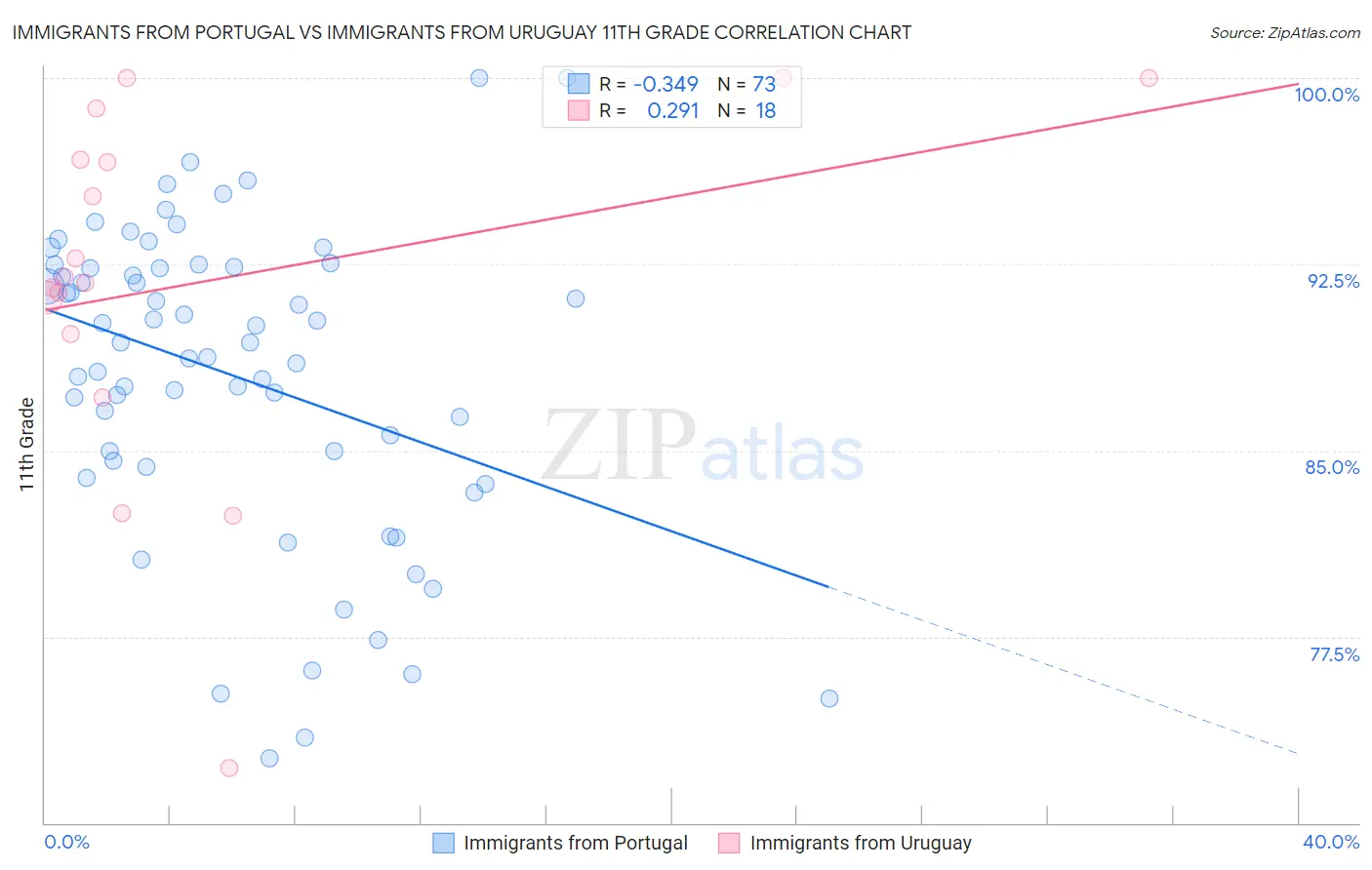 Immigrants from Portugal vs Immigrants from Uruguay 11th Grade