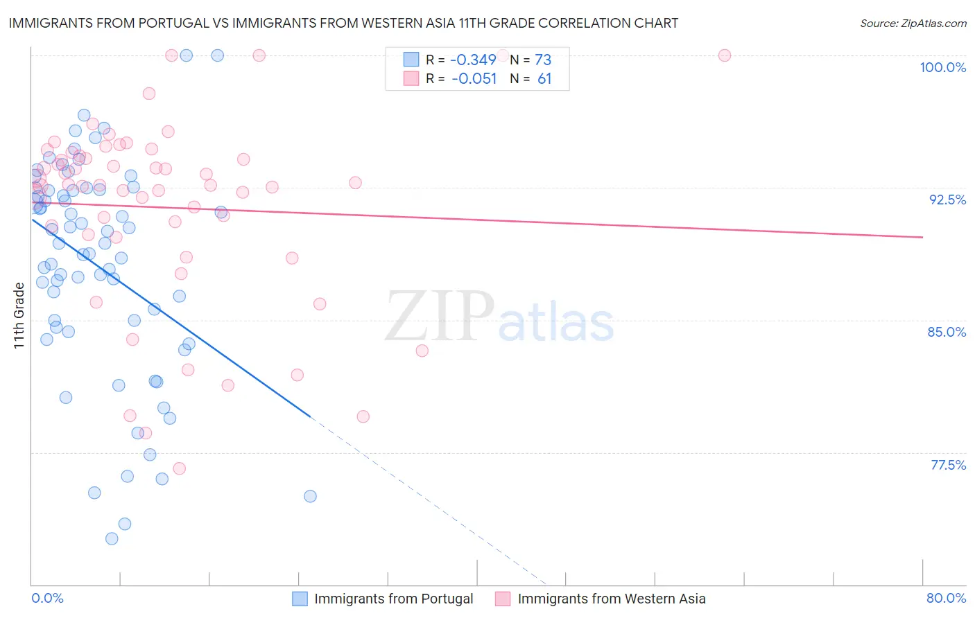 Immigrants from Portugal vs Immigrants from Western Asia 11th Grade