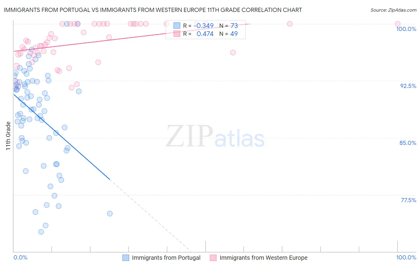 Immigrants from Portugal vs Immigrants from Western Europe 11th Grade