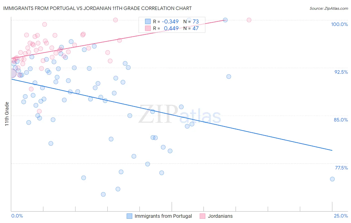 Immigrants from Portugal vs Jordanian 11th Grade