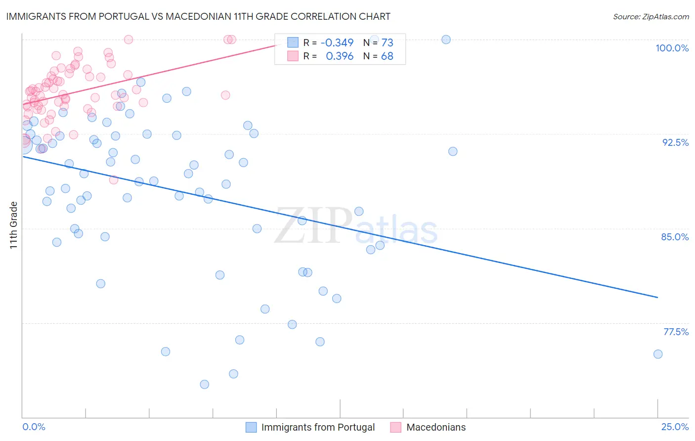 Immigrants from Portugal vs Macedonian 11th Grade