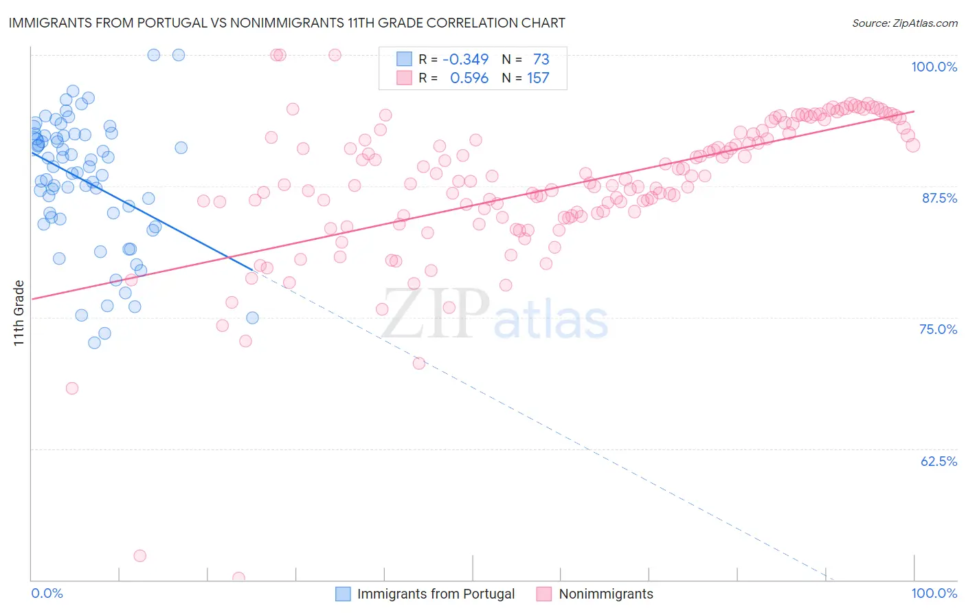 Immigrants from Portugal vs Nonimmigrants 11th Grade