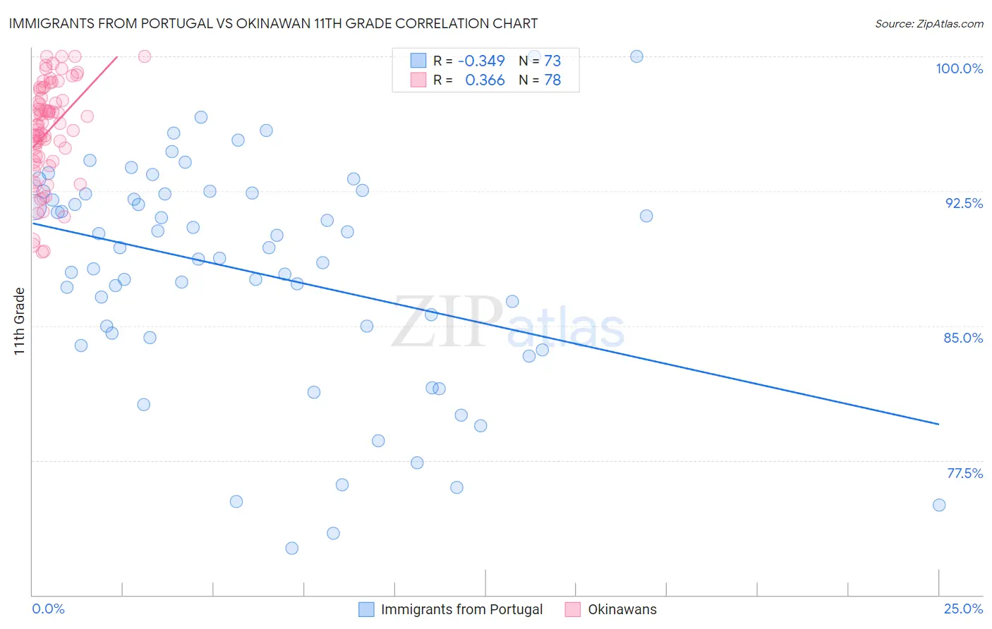 Immigrants from Portugal vs Okinawan 11th Grade