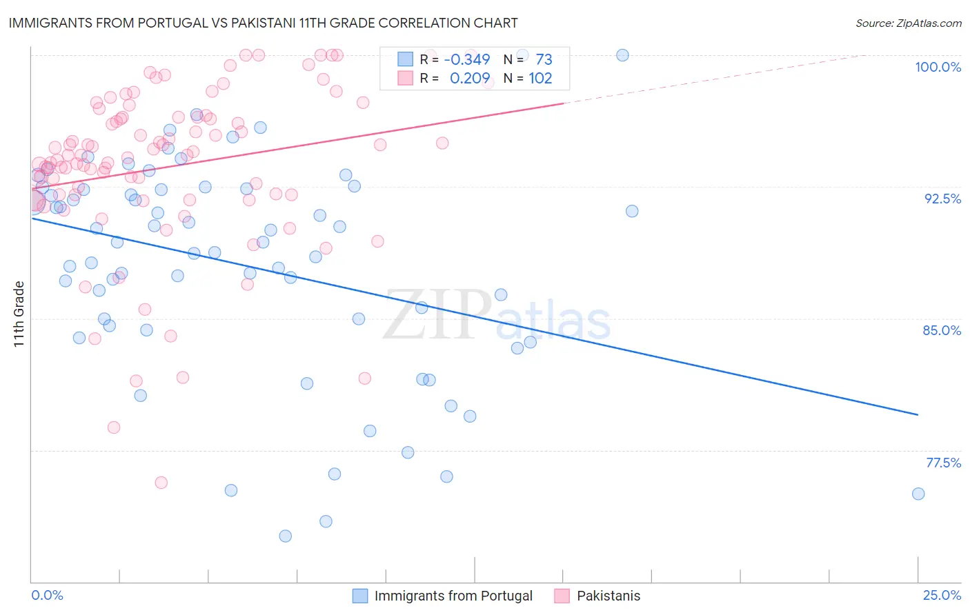 Immigrants from Portugal vs Pakistani 11th Grade