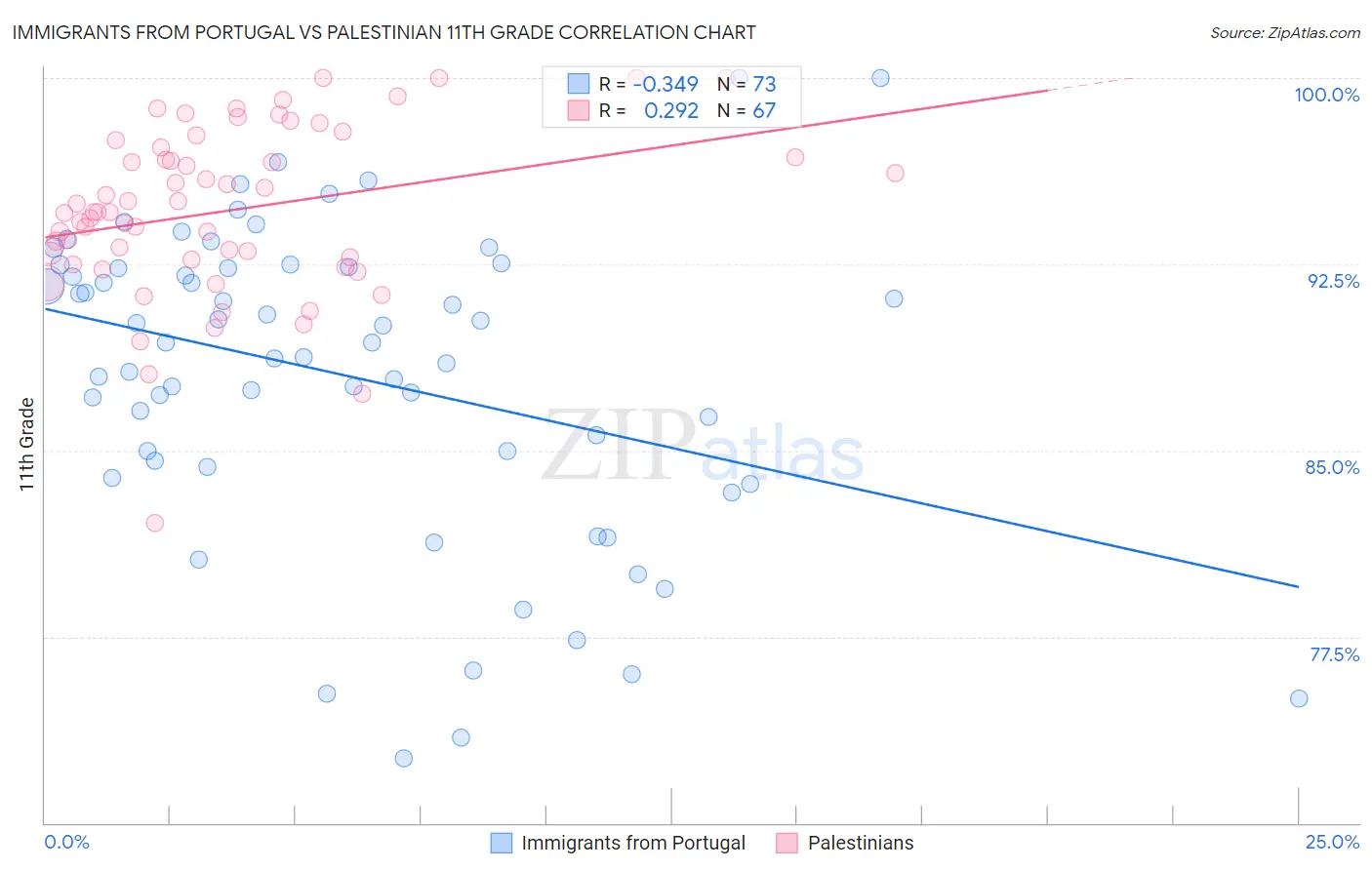 Immigrants from Portugal vs Palestinian 11th Grade