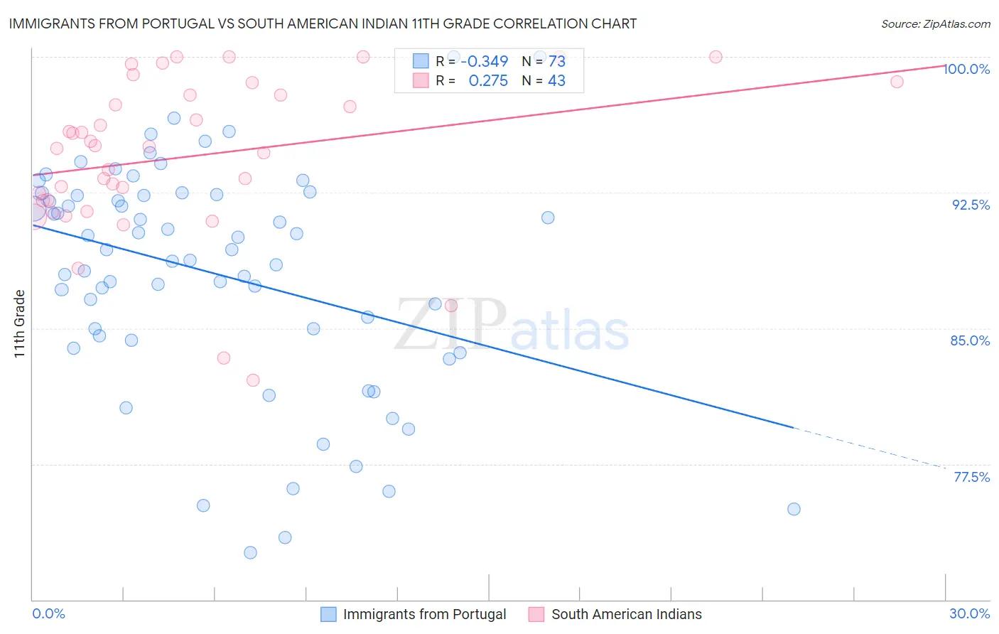 Immigrants from Portugal vs South American Indian 11th Grade