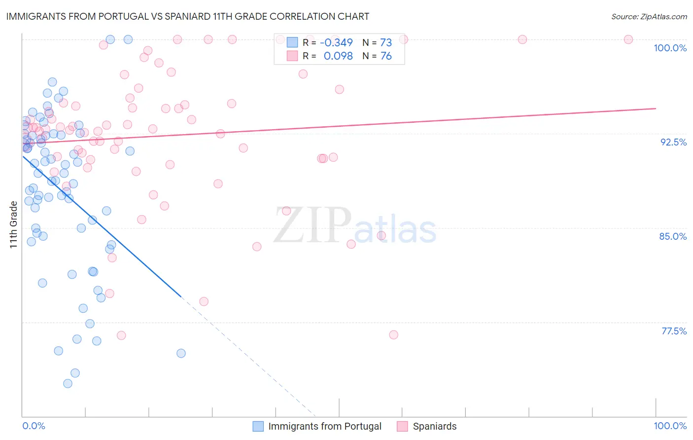 Immigrants from Portugal vs Spaniard 11th Grade