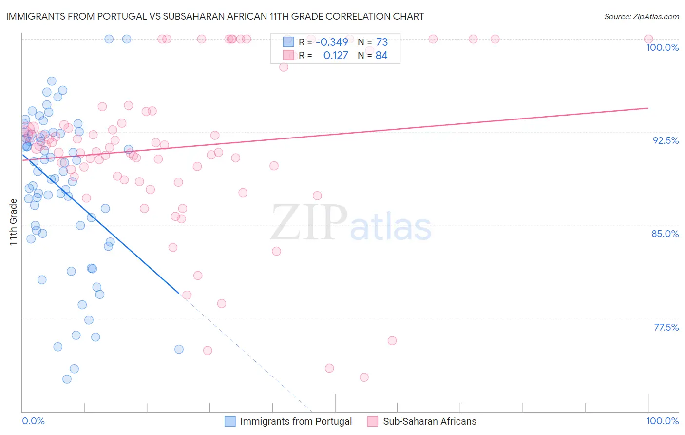 Immigrants from Portugal vs Subsaharan African 11th Grade