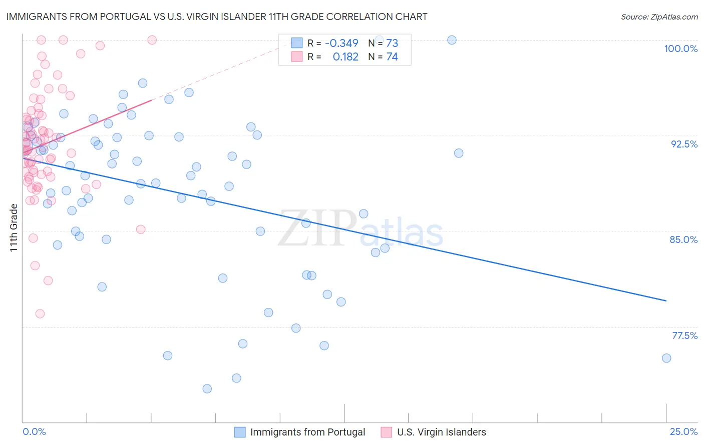 Immigrants from Portugal vs U.S. Virgin Islander 11th Grade