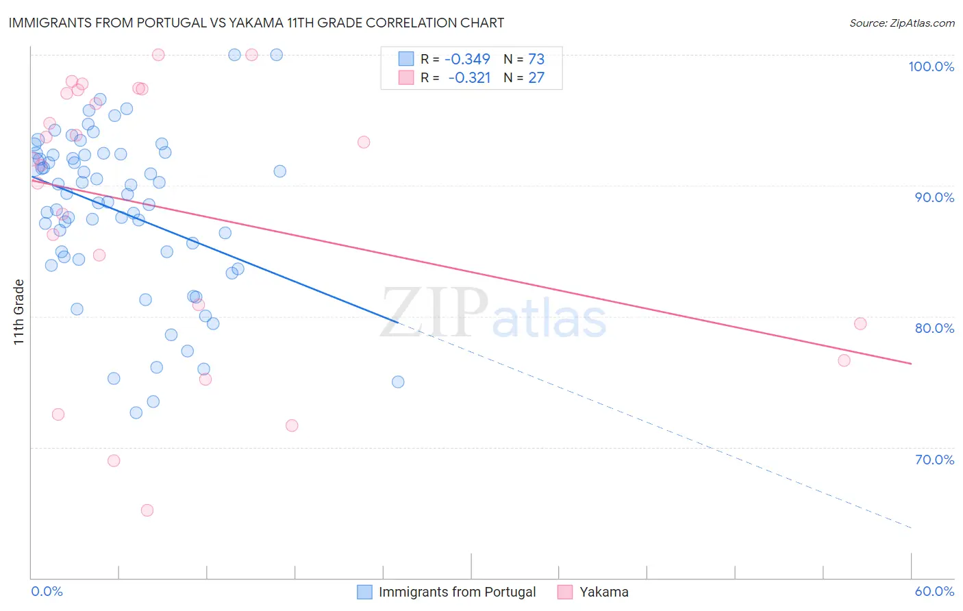 Immigrants from Portugal vs Yakama 11th Grade