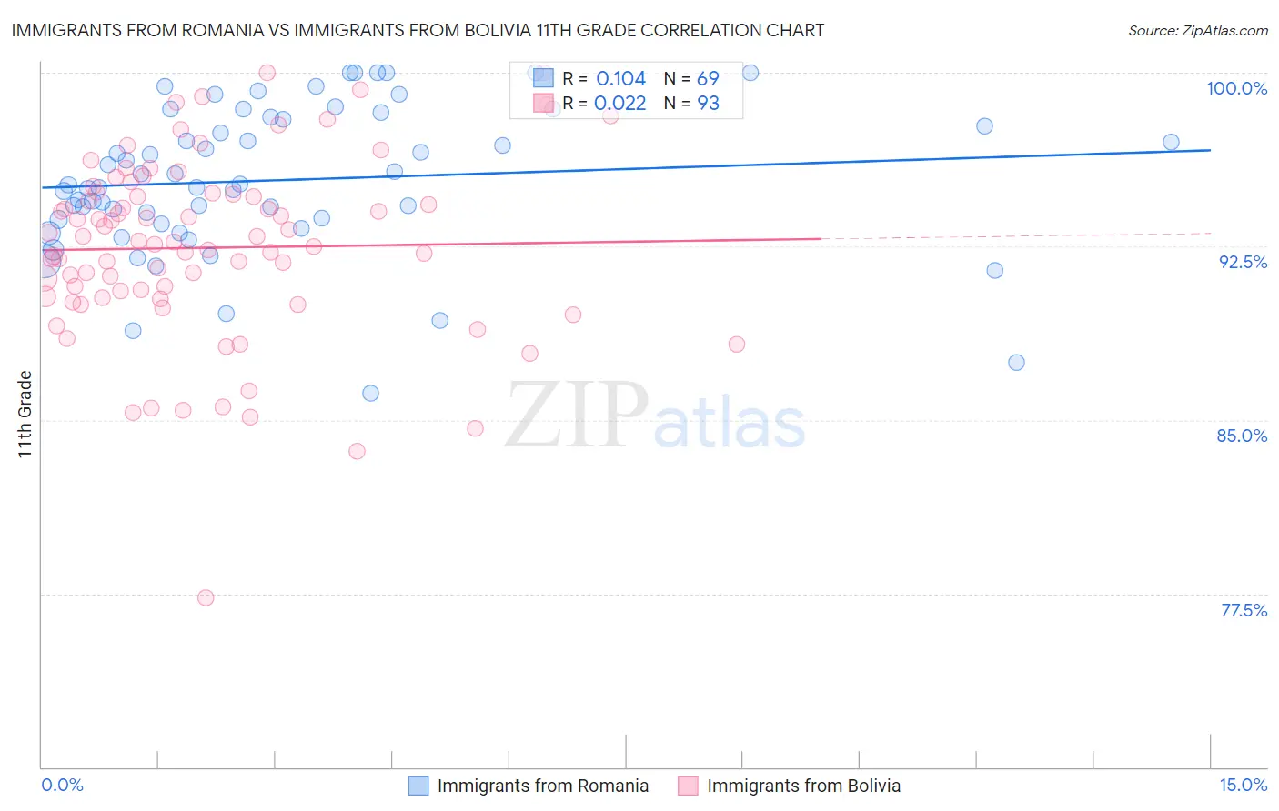 Immigrants from Romania vs Immigrants from Bolivia 11th Grade