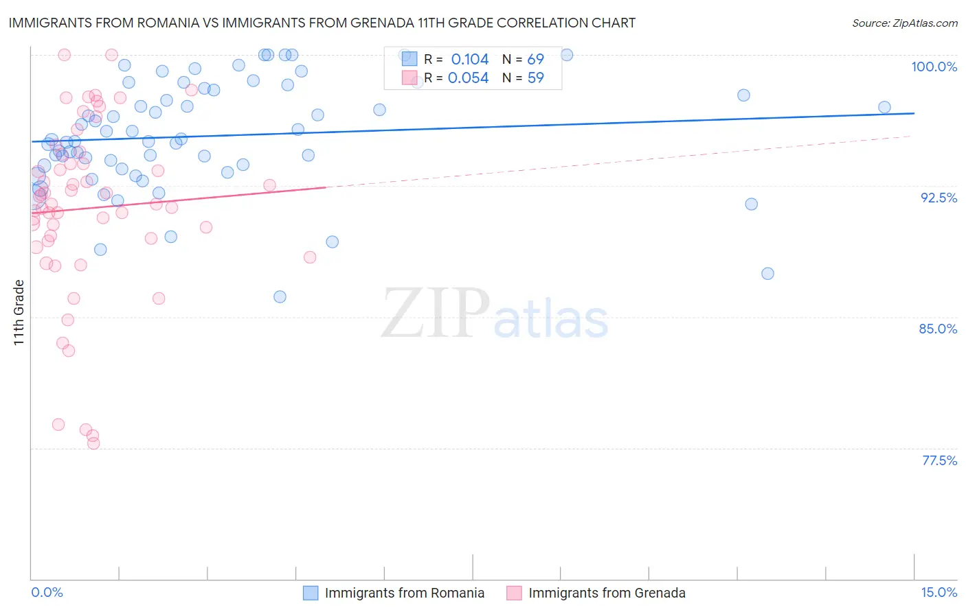 Immigrants from Romania vs Immigrants from Grenada 11th Grade