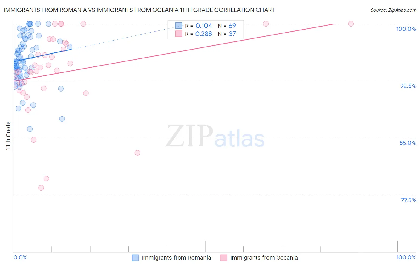 Immigrants from Romania vs Immigrants from Oceania 11th Grade