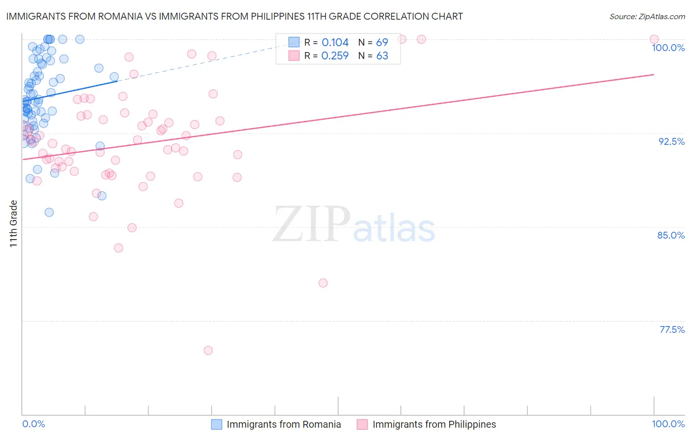 Immigrants from Romania vs Immigrants from Philippines 11th Grade