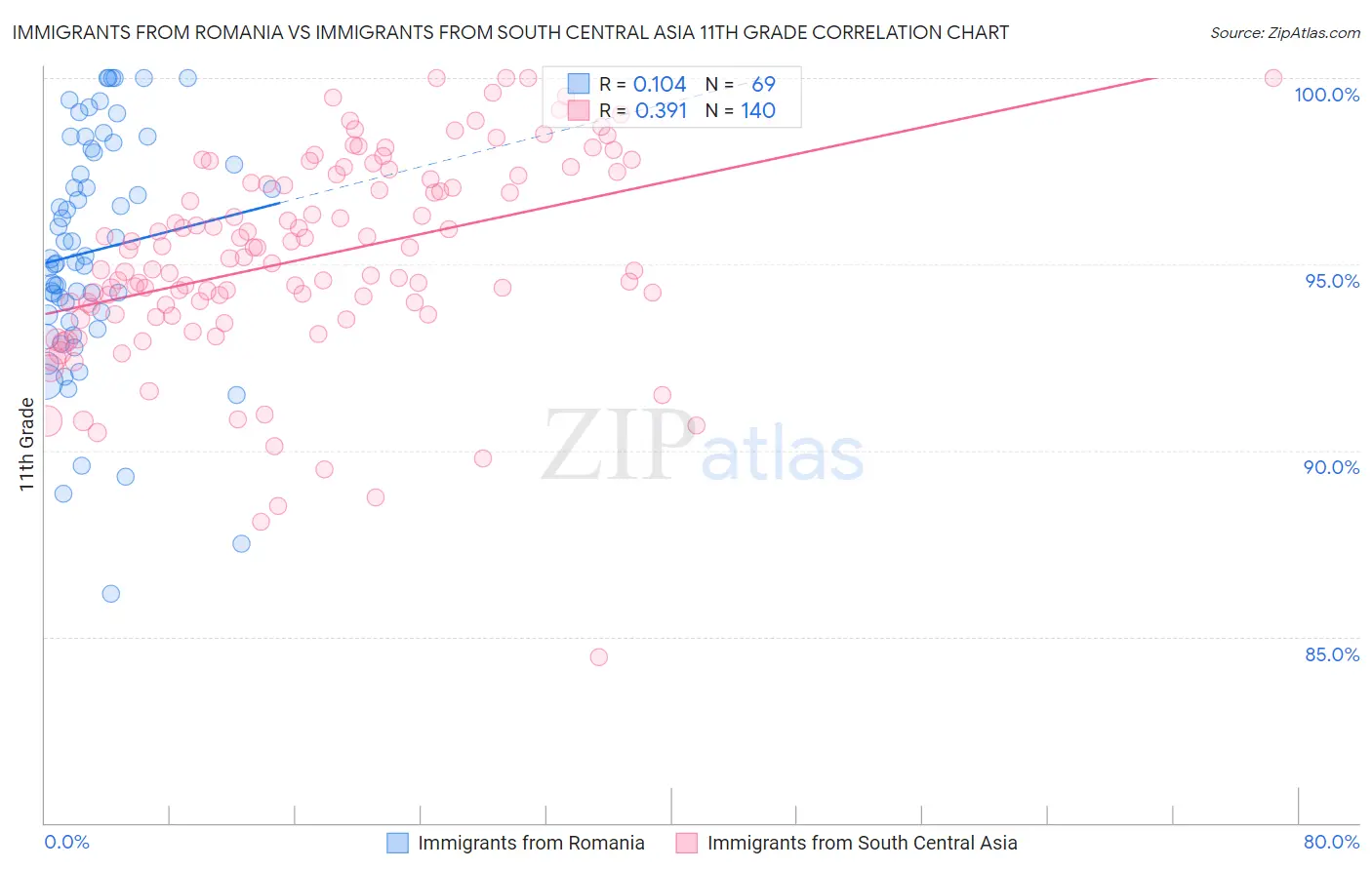 Immigrants from Romania vs Immigrants from South Central Asia 11th Grade