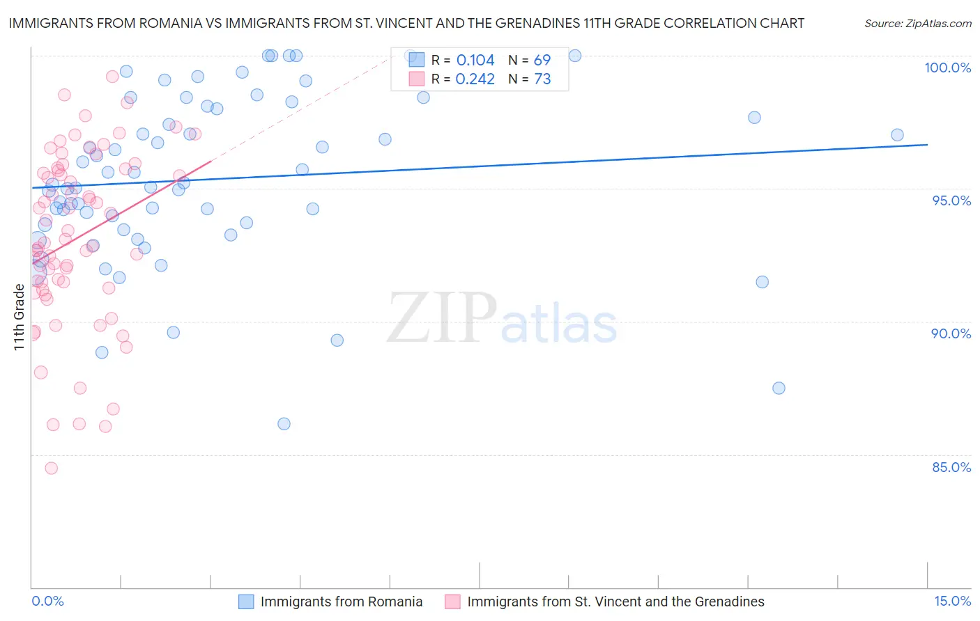 Immigrants from Romania vs Immigrants from St. Vincent and the Grenadines 11th Grade