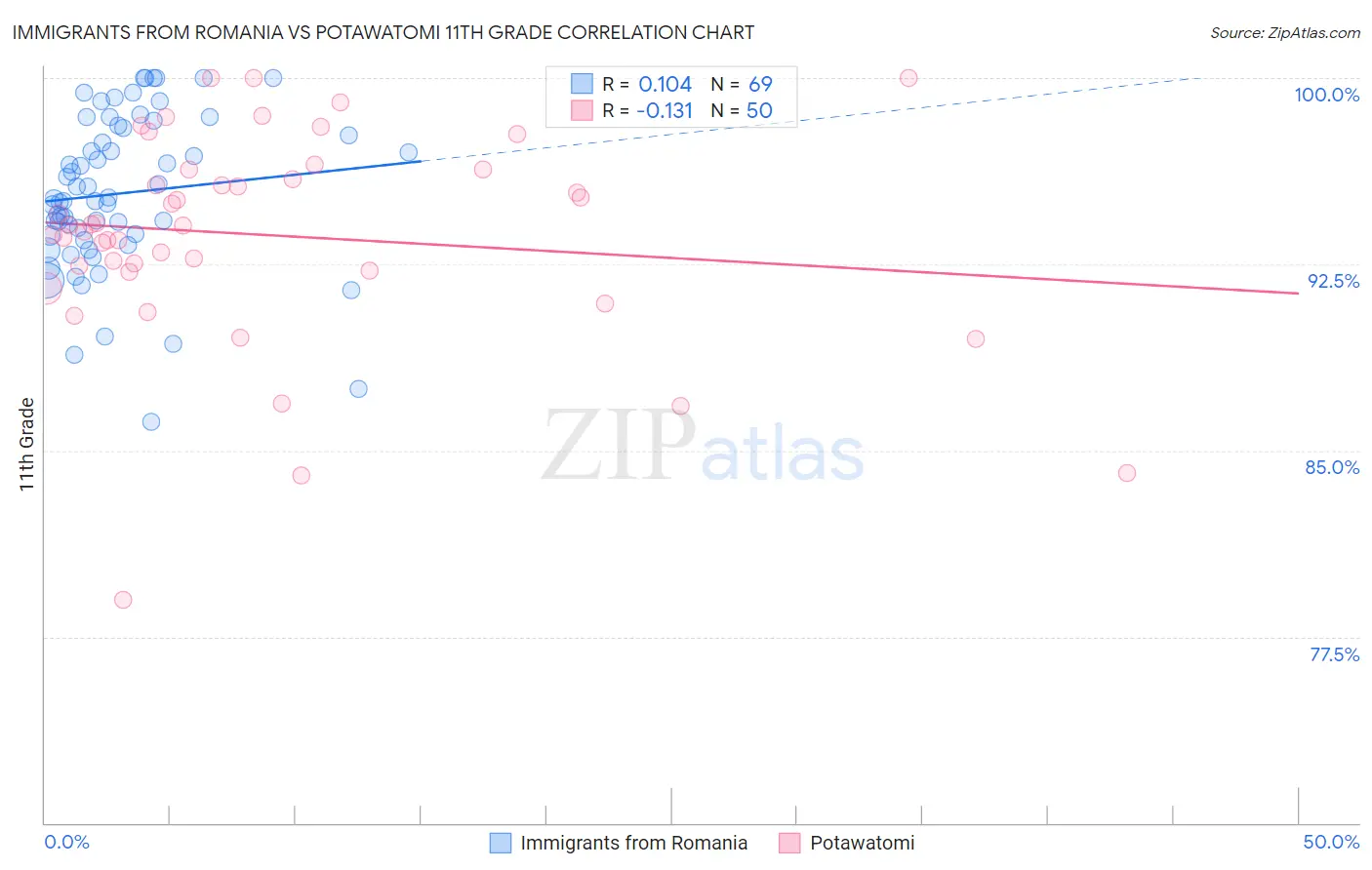 Immigrants from Romania vs Potawatomi 11th Grade