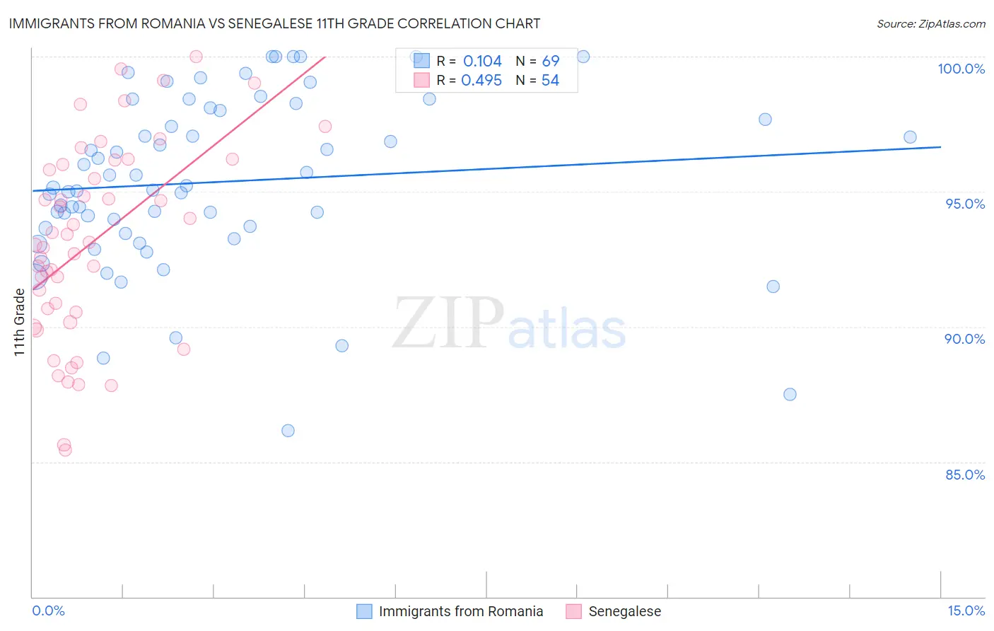 Immigrants from Romania vs Senegalese 11th Grade