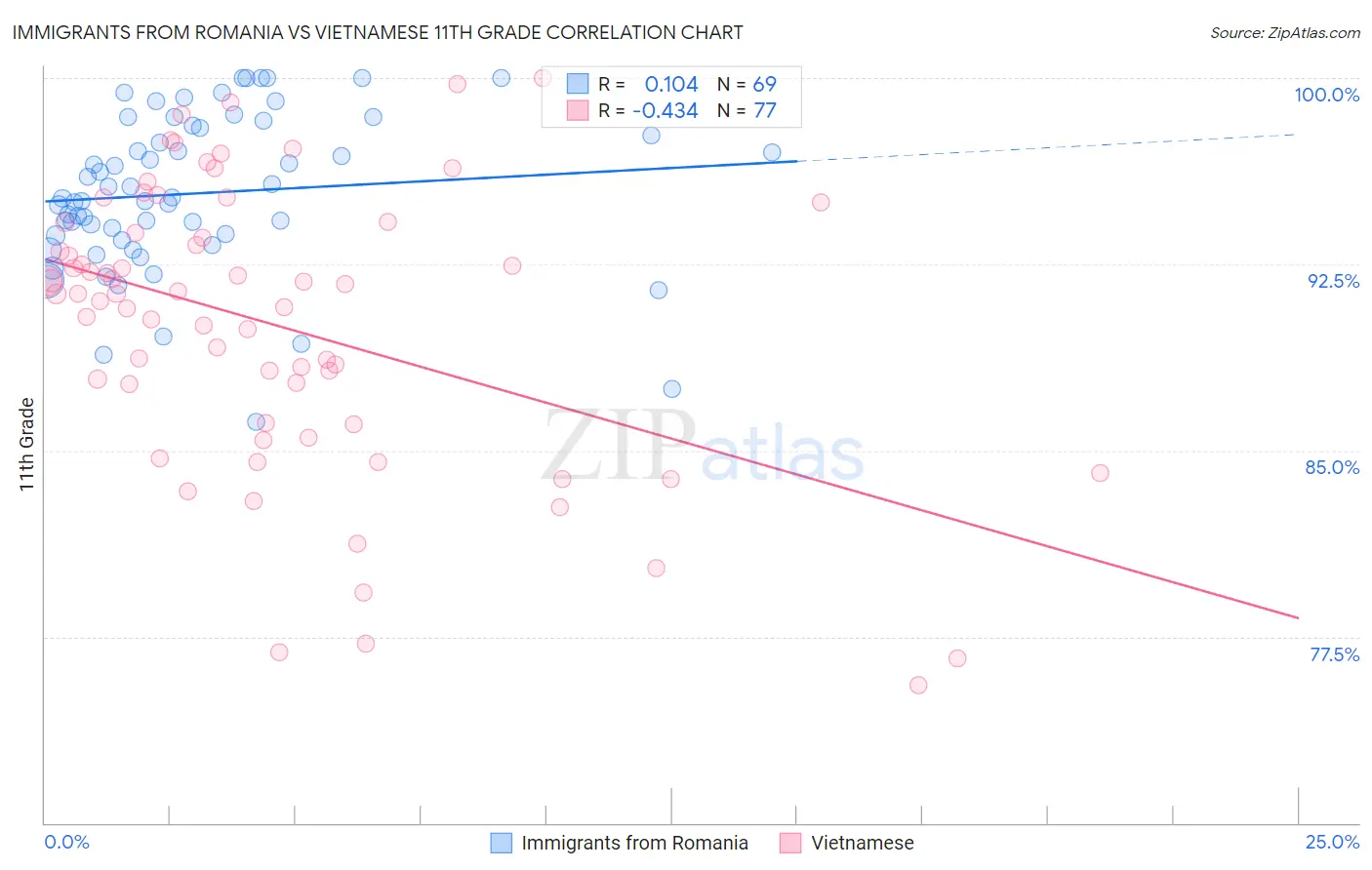 Immigrants from Romania vs Vietnamese 11th Grade