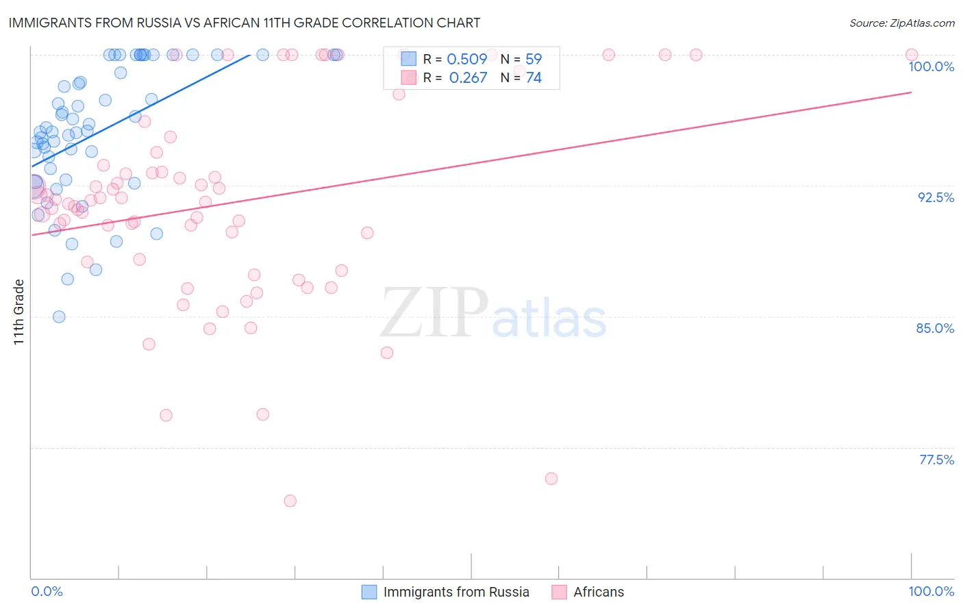 Immigrants from Russia vs African 11th Grade