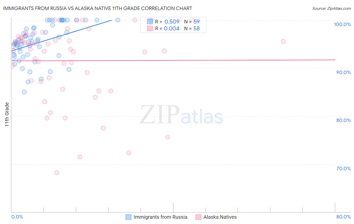 Immigrants from Russia vs Alaska Native 11th Grade