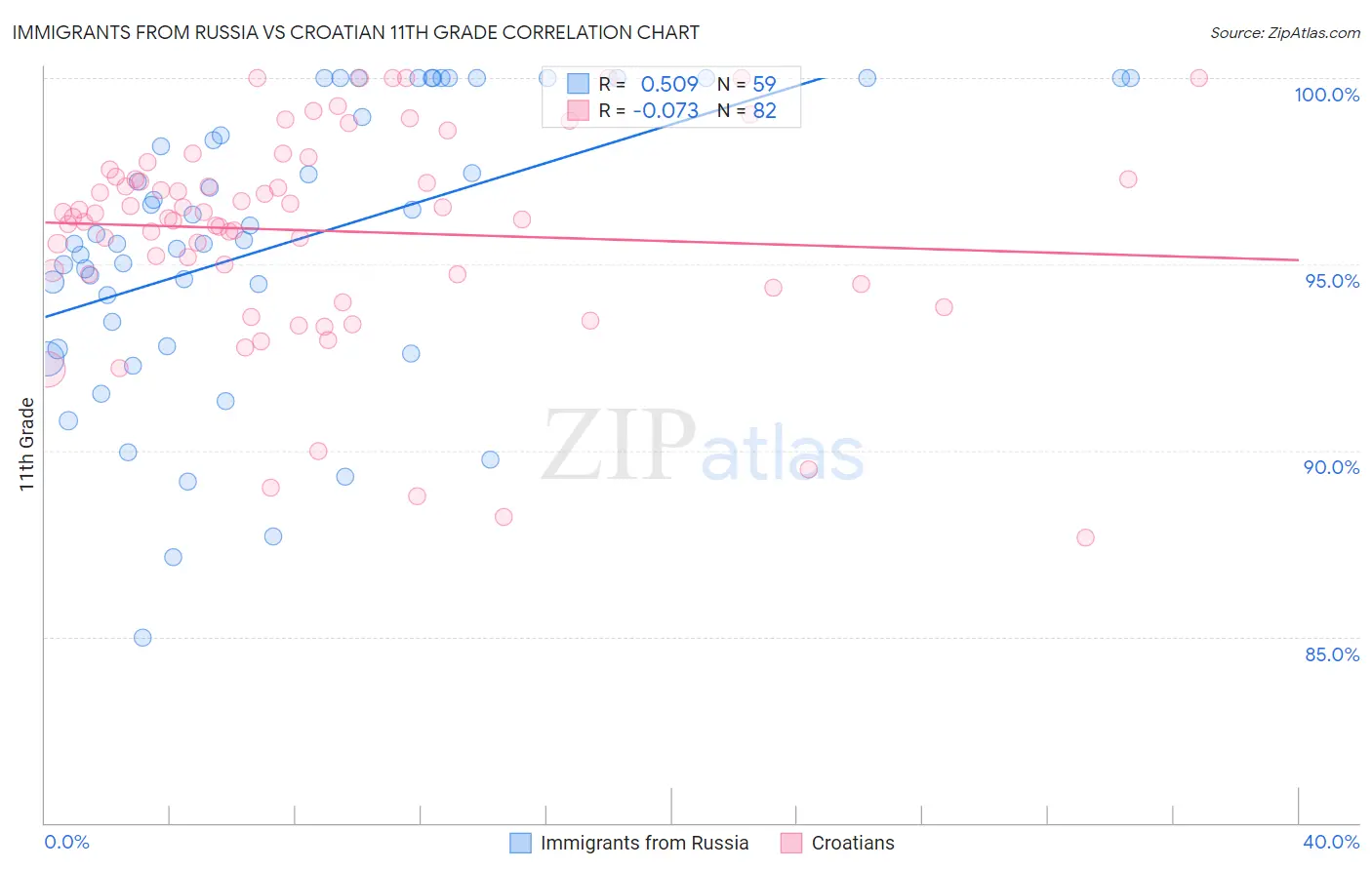 Immigrants from Russia vs Croatian 11th Grade