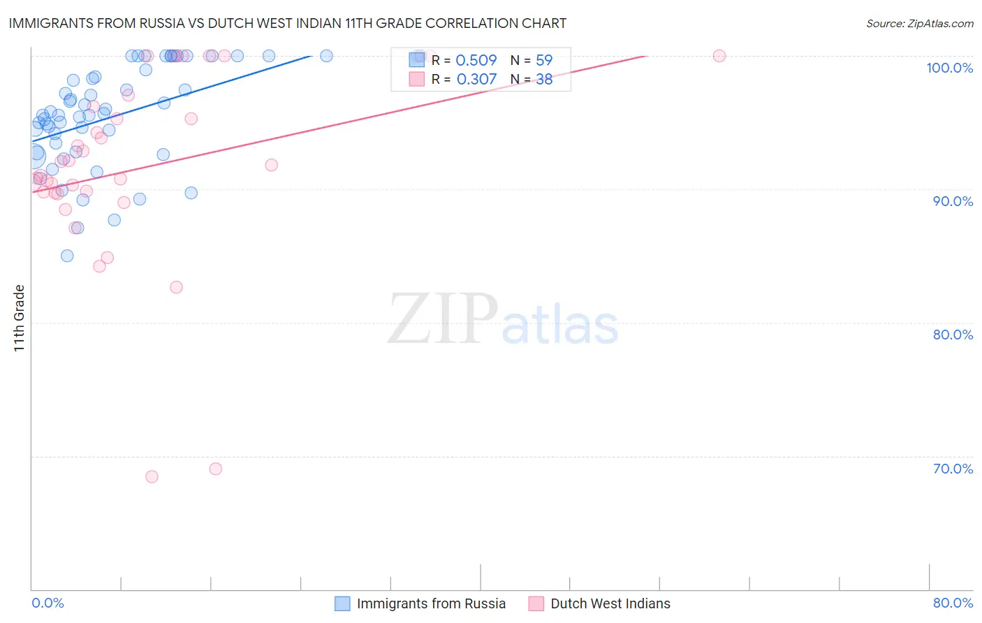 Immigrants from Russia vs Dutch West Indian 11th Grade