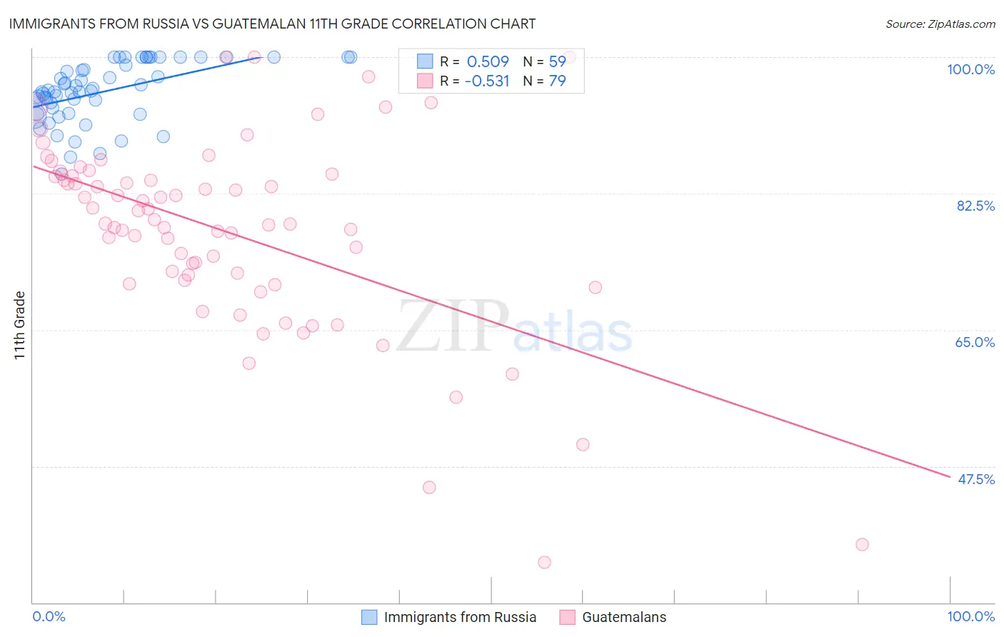 Immigrants from Russia vs Guatemalan 11th Grade