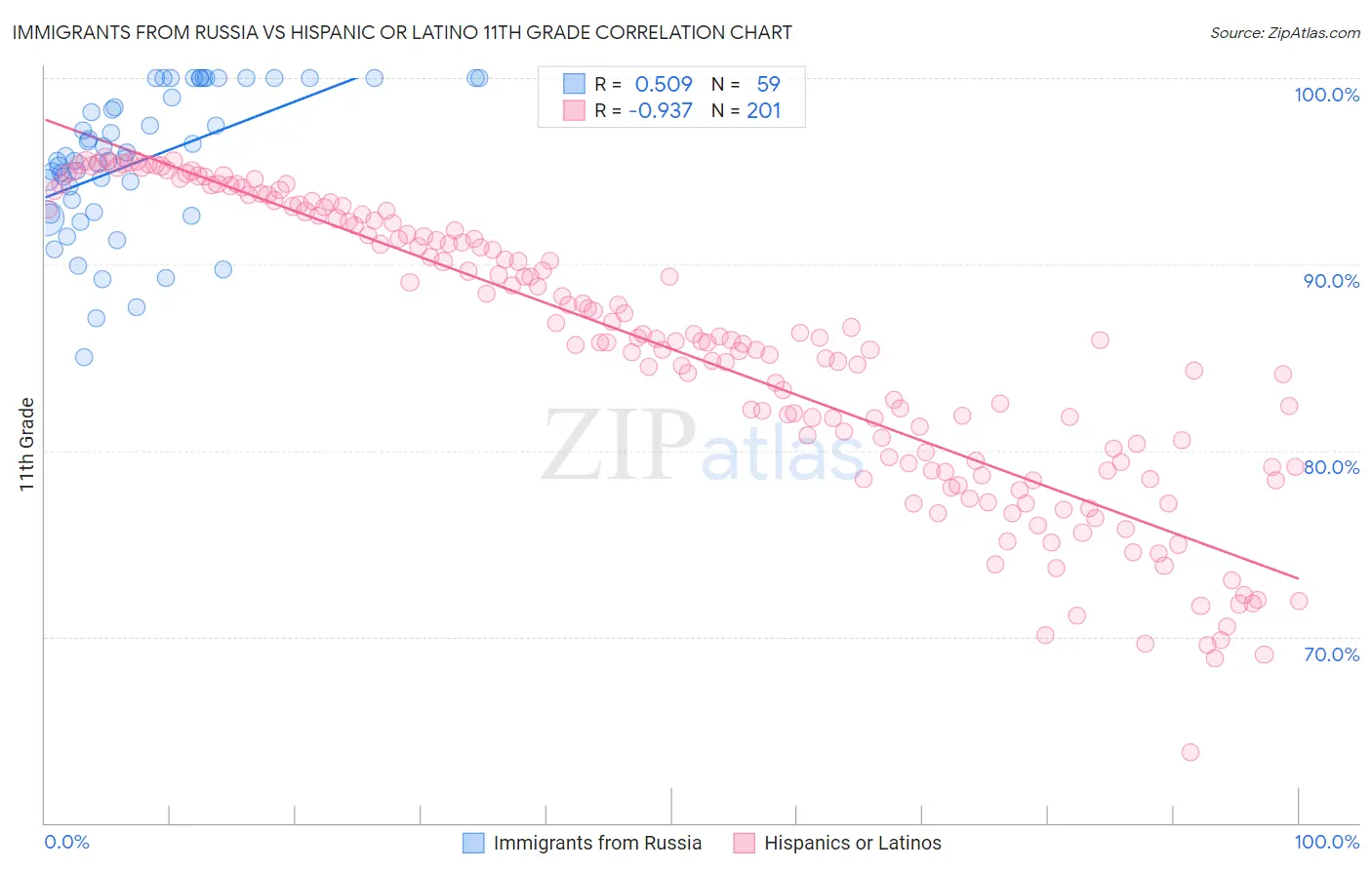 Immigrants from Russia vs Hispanic or Latino 11th Grade