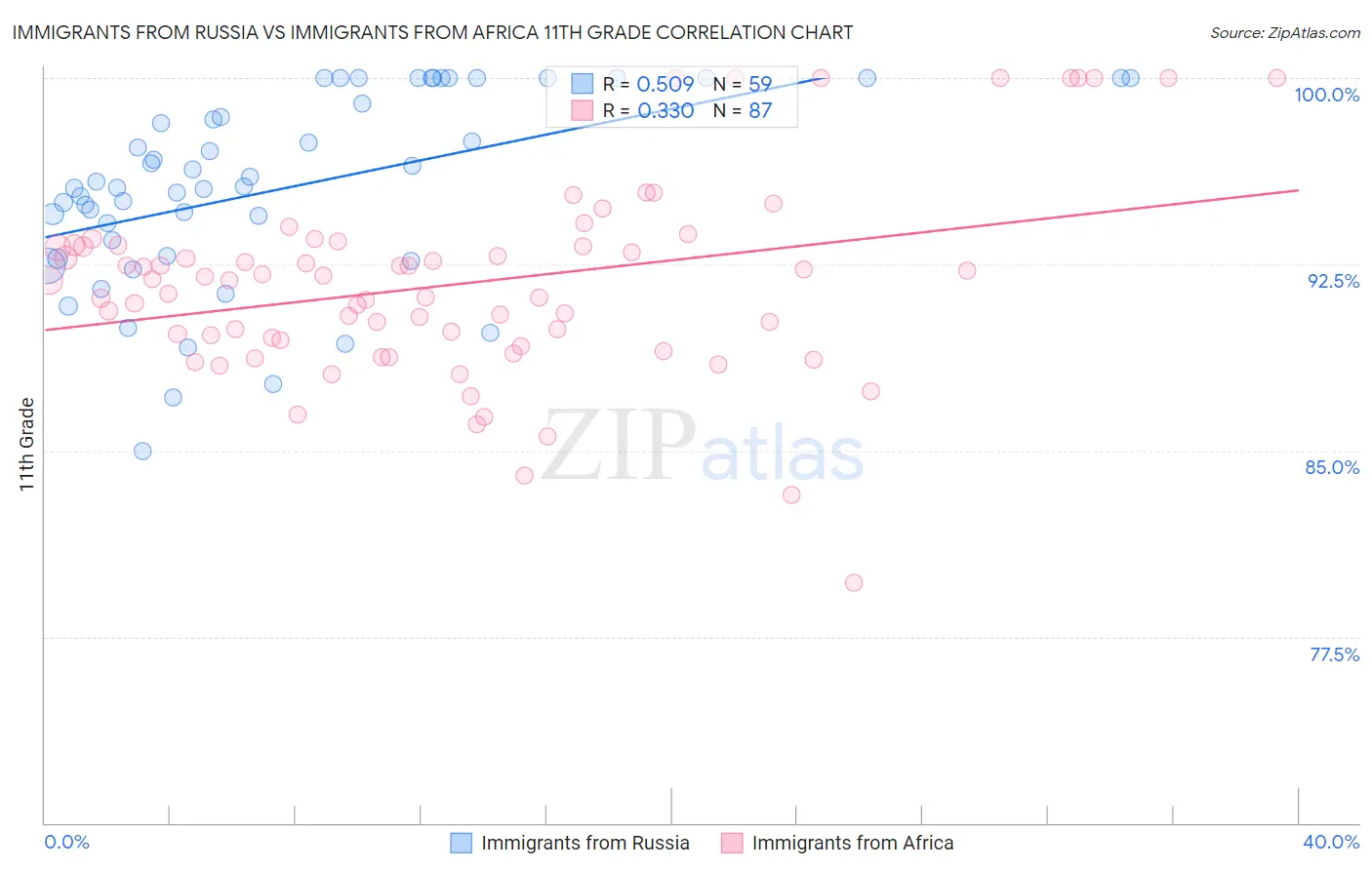 Immigrants from Russia vs Immigrants from Africa 11th Grade