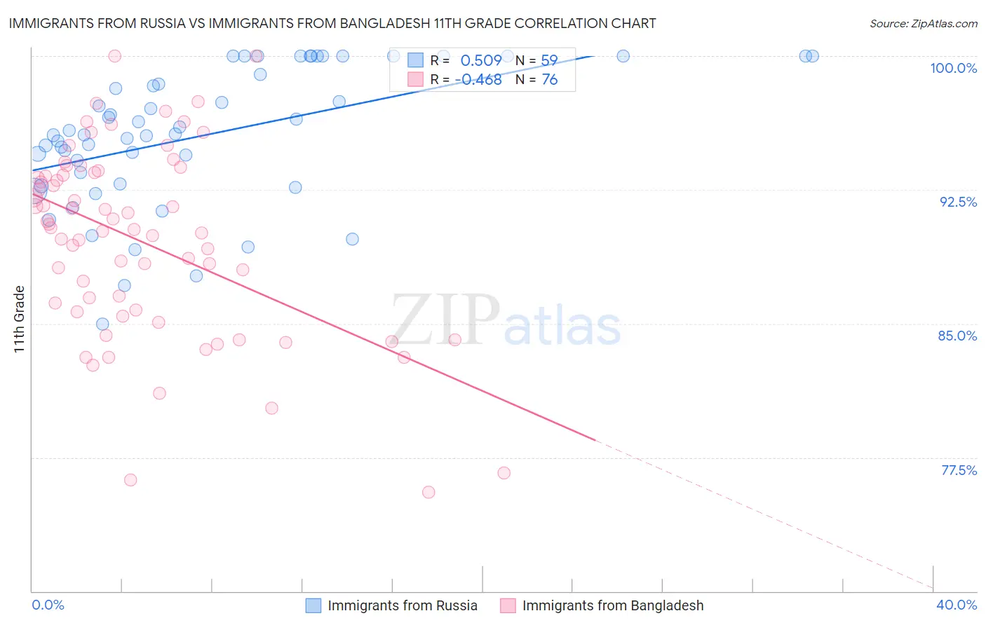 Immigrants from Russia vs Immigrants from Bangladesh 11th Grade