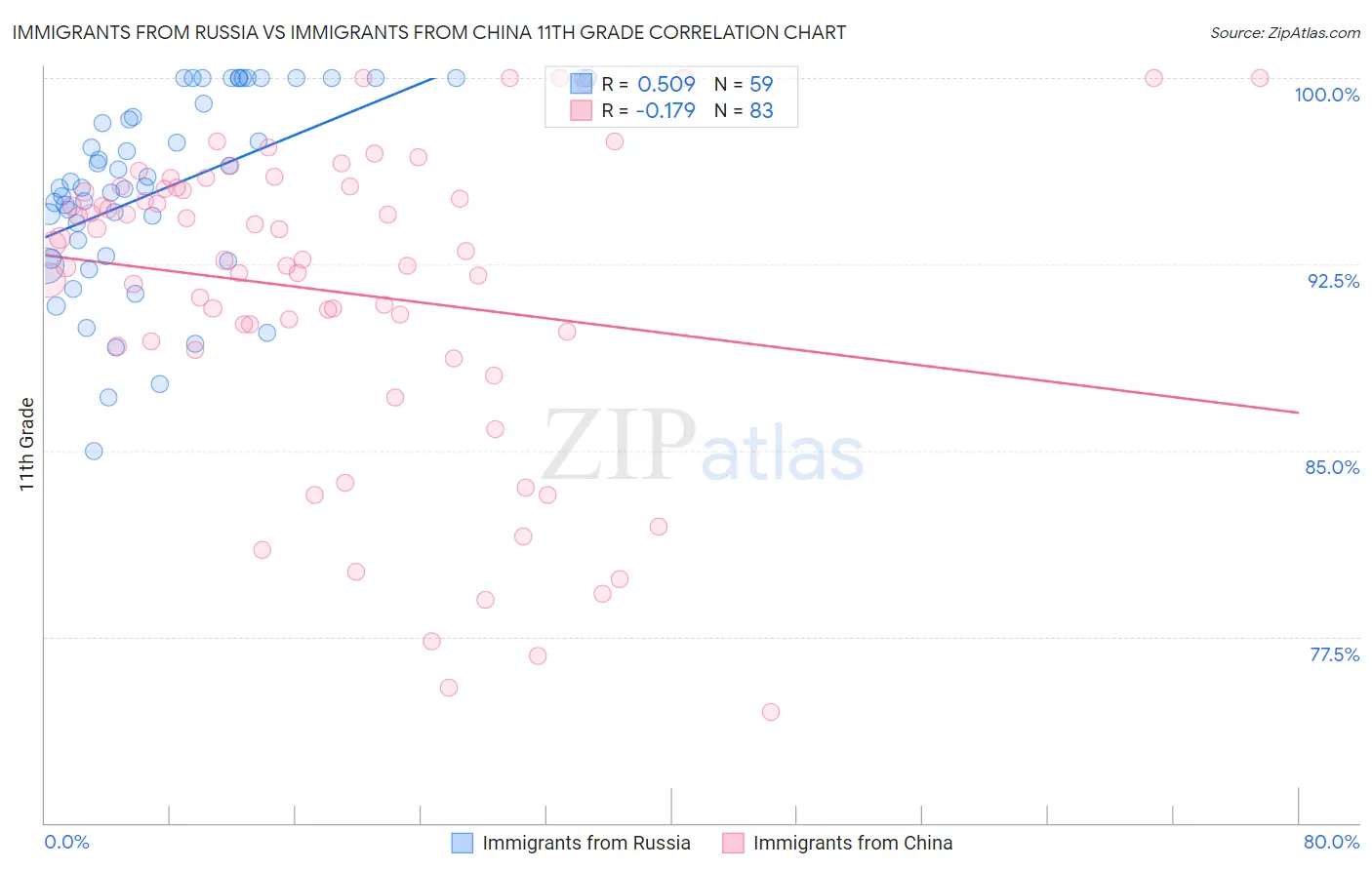 Immigrants from Russia vs Immigrants from China 11th Grade