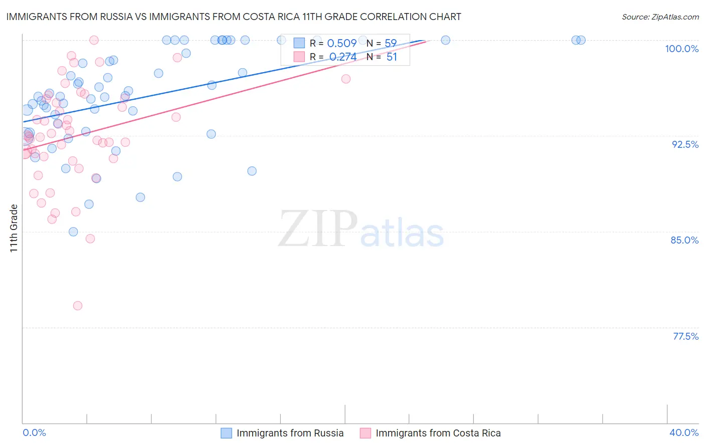 Immigrants from Russia vs Immigrants from Costa Rica 11th Grade