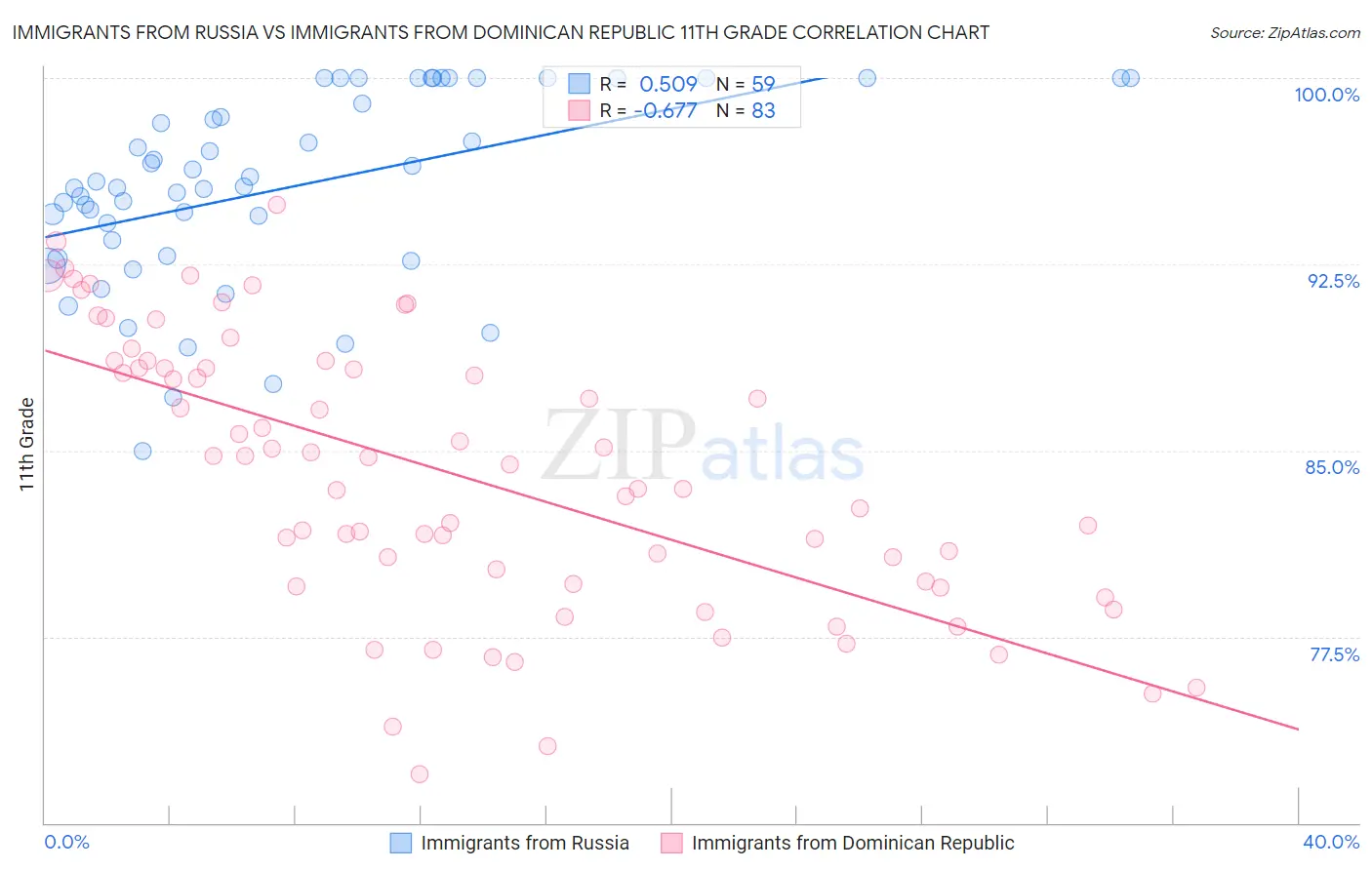 Immigrants from Russia vs Immigrants from Dominican Republic 11th Grade