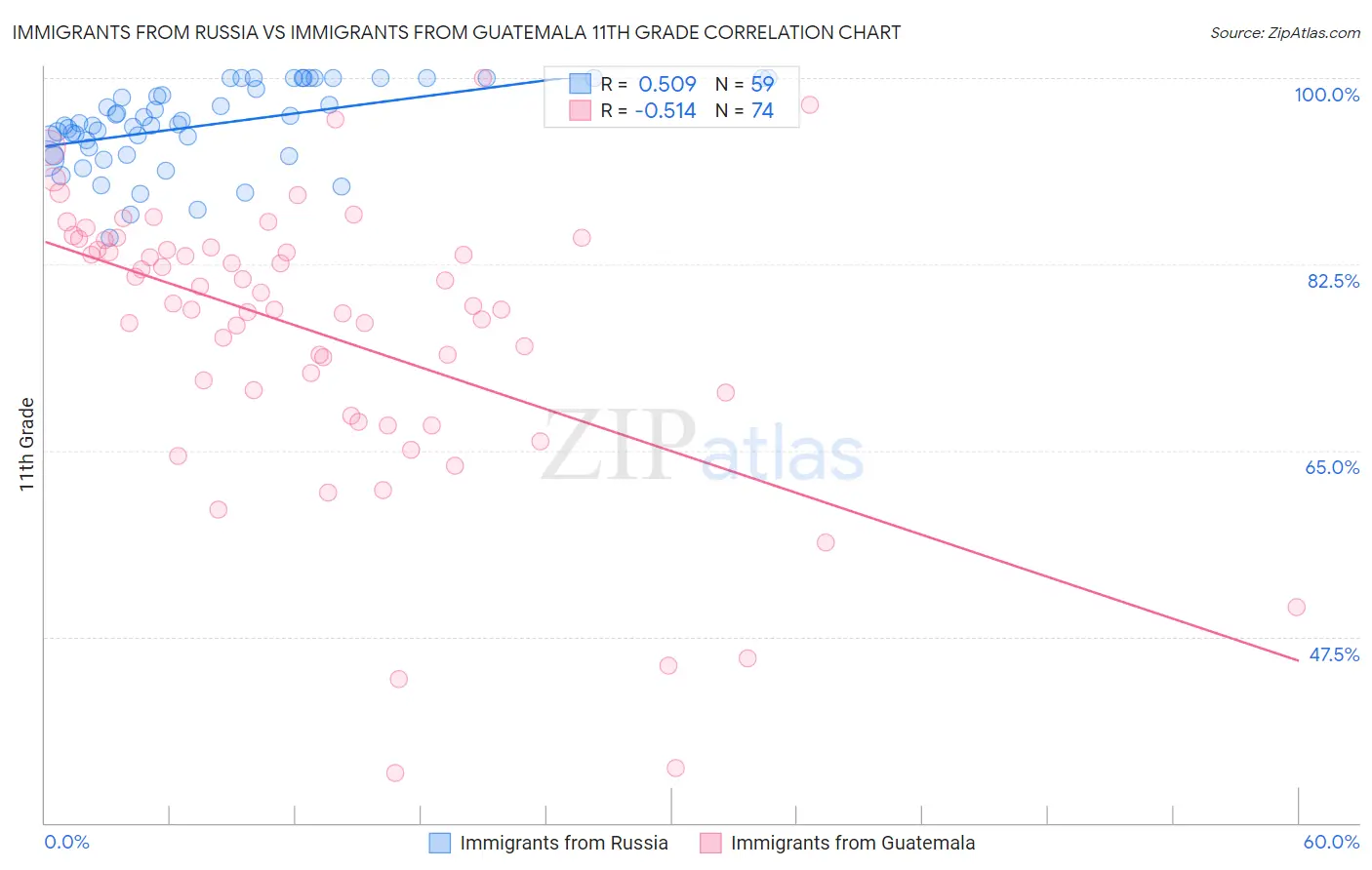 Immigrants from Russia vs Immigrants from Guatemala 11th Grade