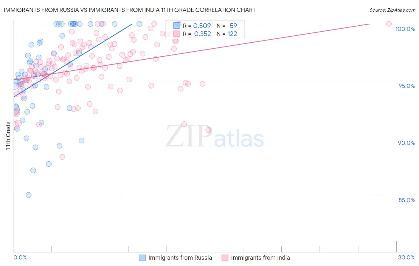 Immigrants from Russia vs Immigrants from India 11th Grade