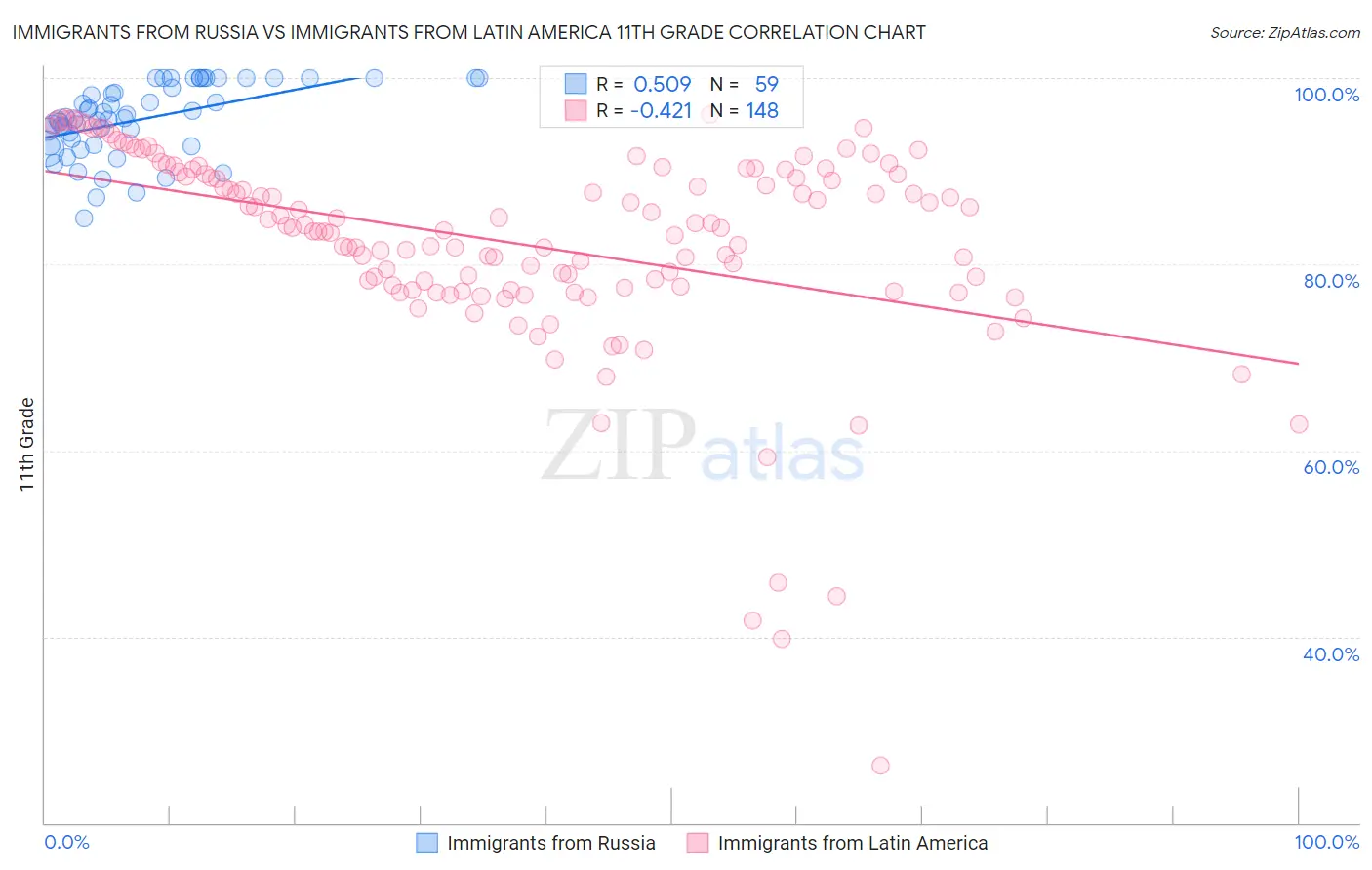 Immigrants from Russia vs Immigrants from Latin America 11th Grade