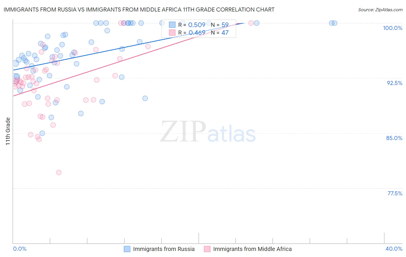 Immigrants from Russia vs Immigrants from Middle Africa 11th Grade