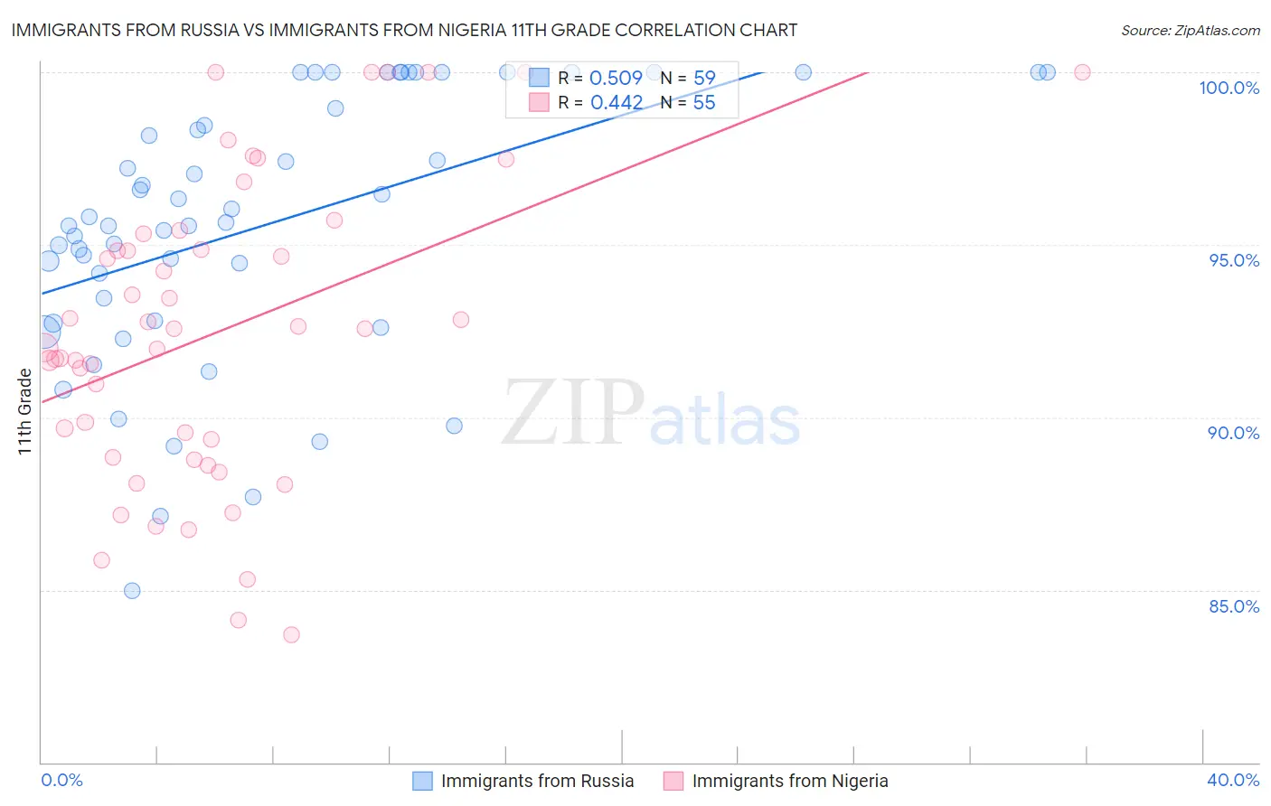 Immigrants from Russia vs Immigrants from Nigeria 11th Grade