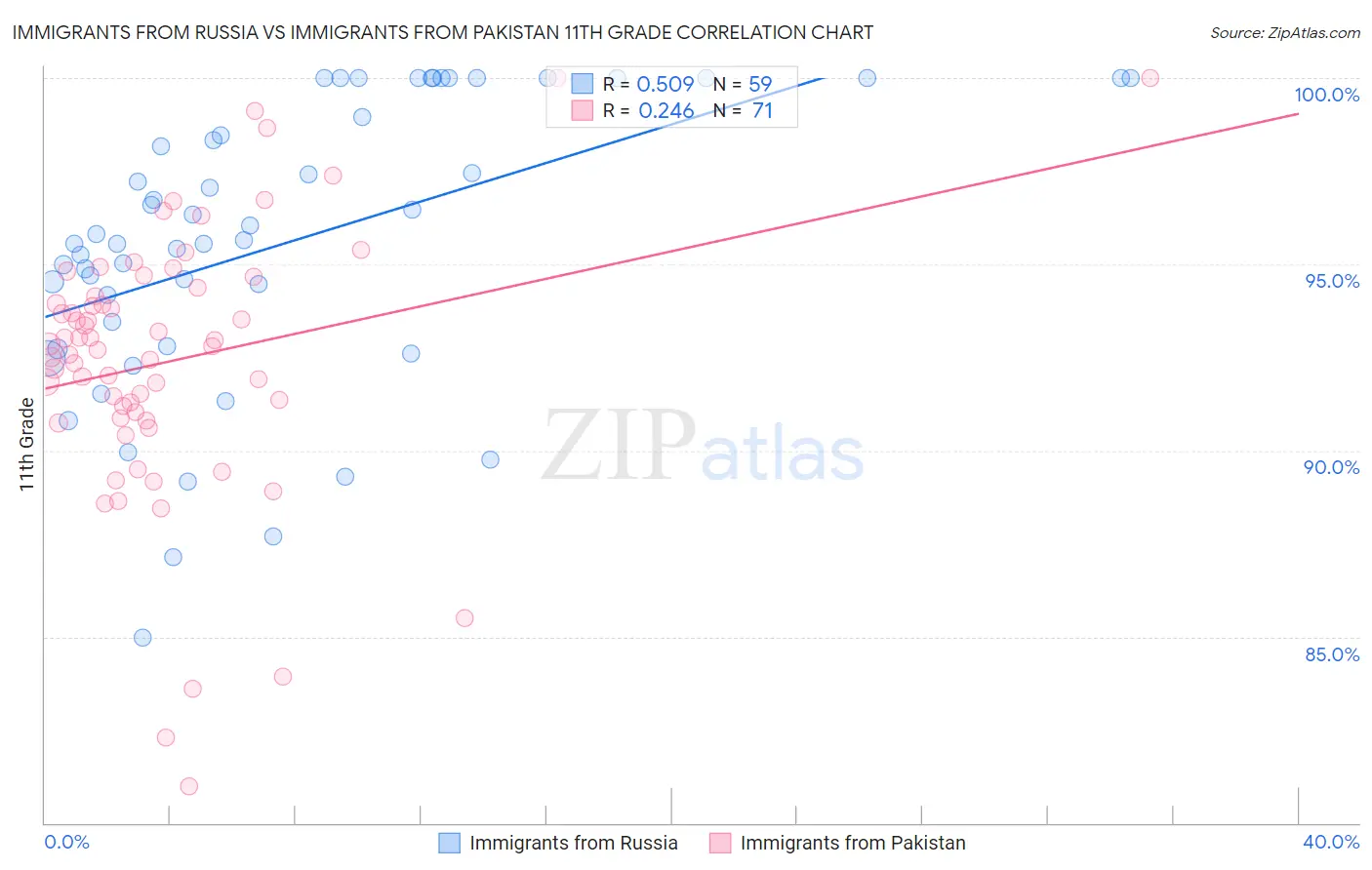Immigrants from Russia vs Immigrants from Pakistan 11th Grade