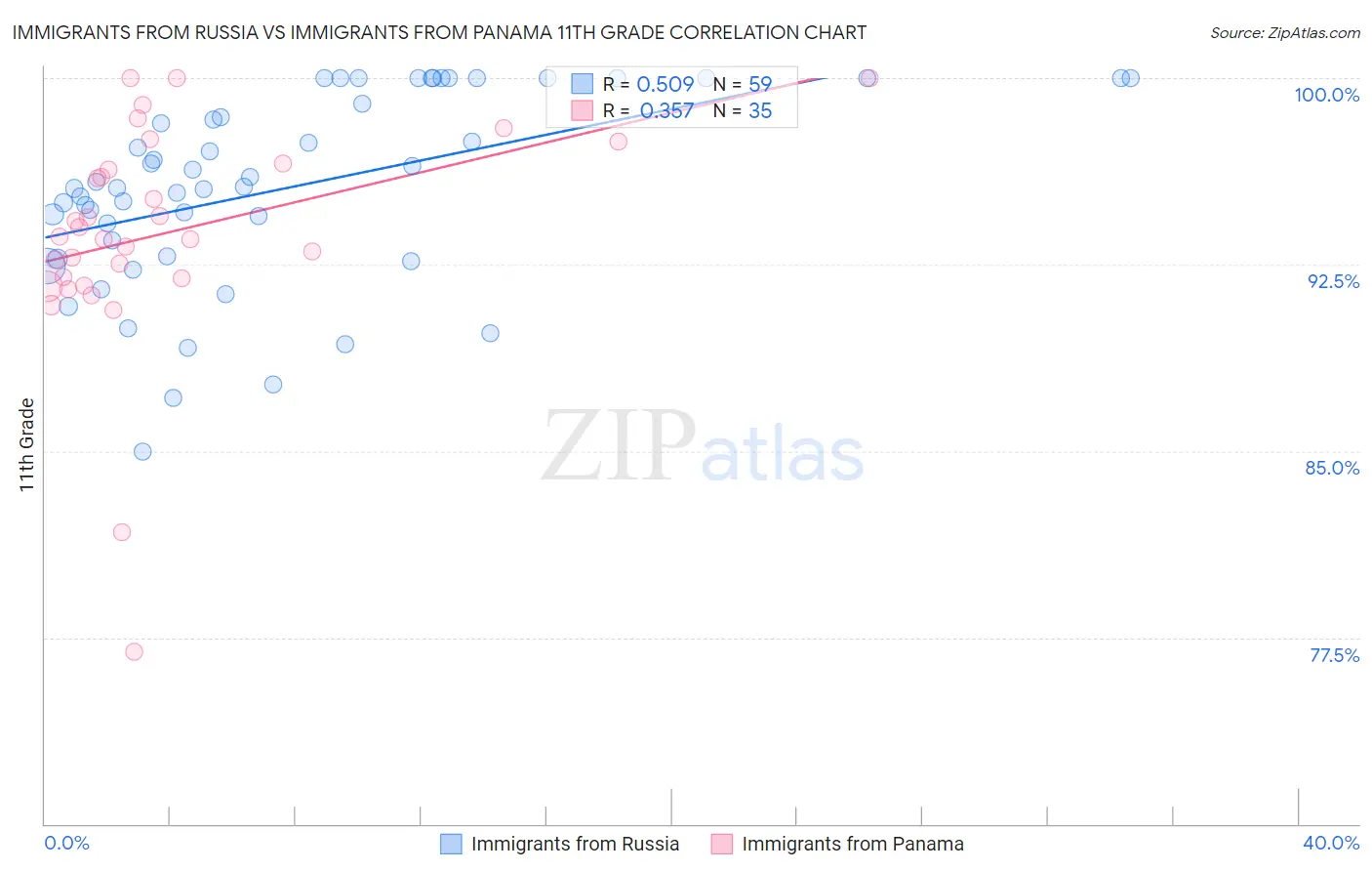 Immigrants from Russia vs Immigrants from Panama 11th Grade