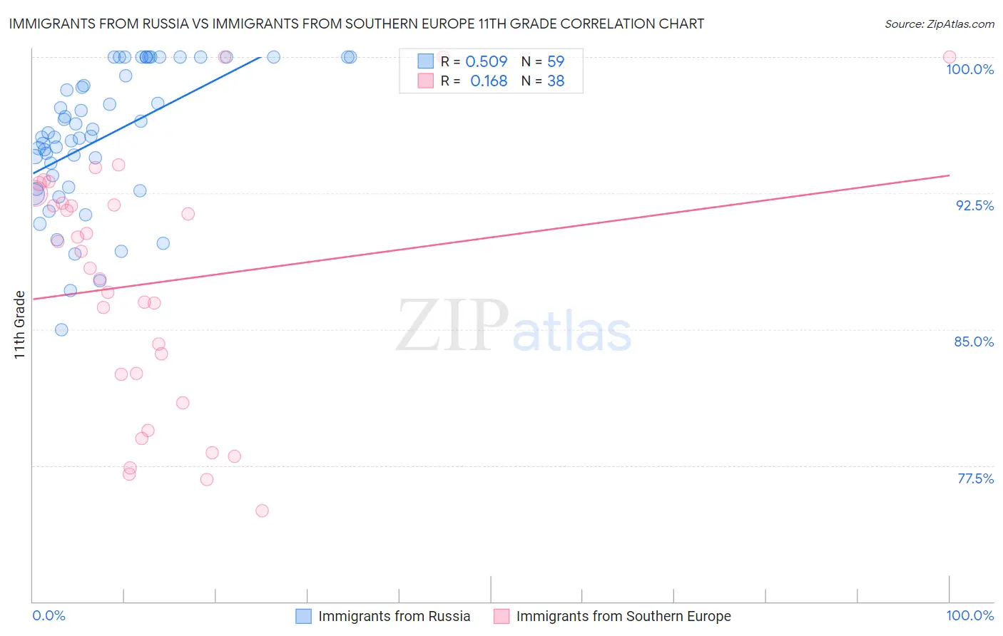 Immigrants from Russia vs Immigrants from Southern Europe 11th Grade