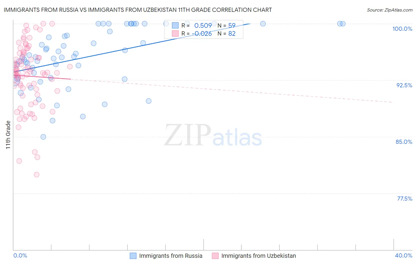 Immigrants from Russia vs Immigrants from Uzbekistan 11th Grade