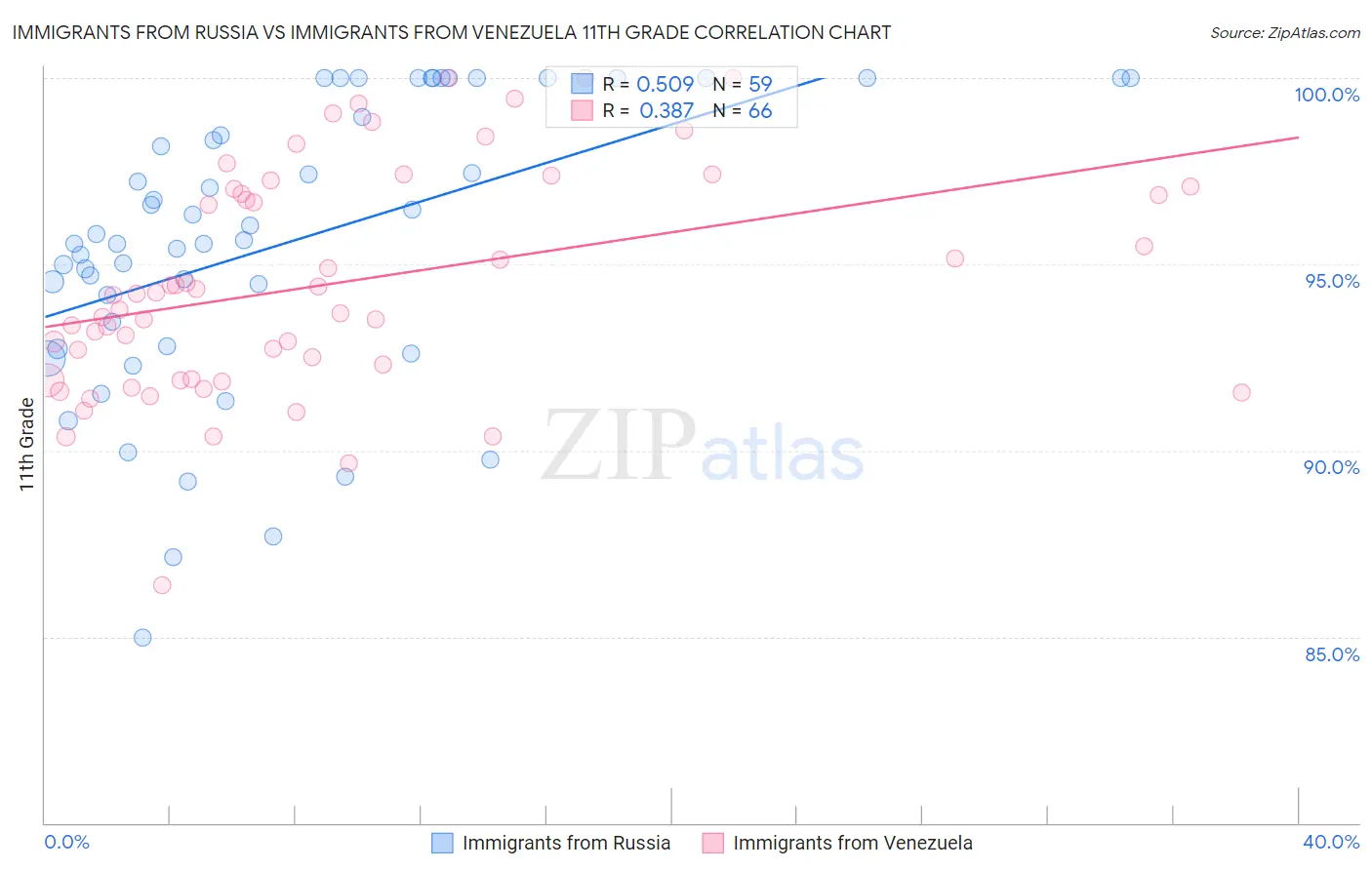 Immigrants from Russia vs Immigrants from Venezuela 11th Grade