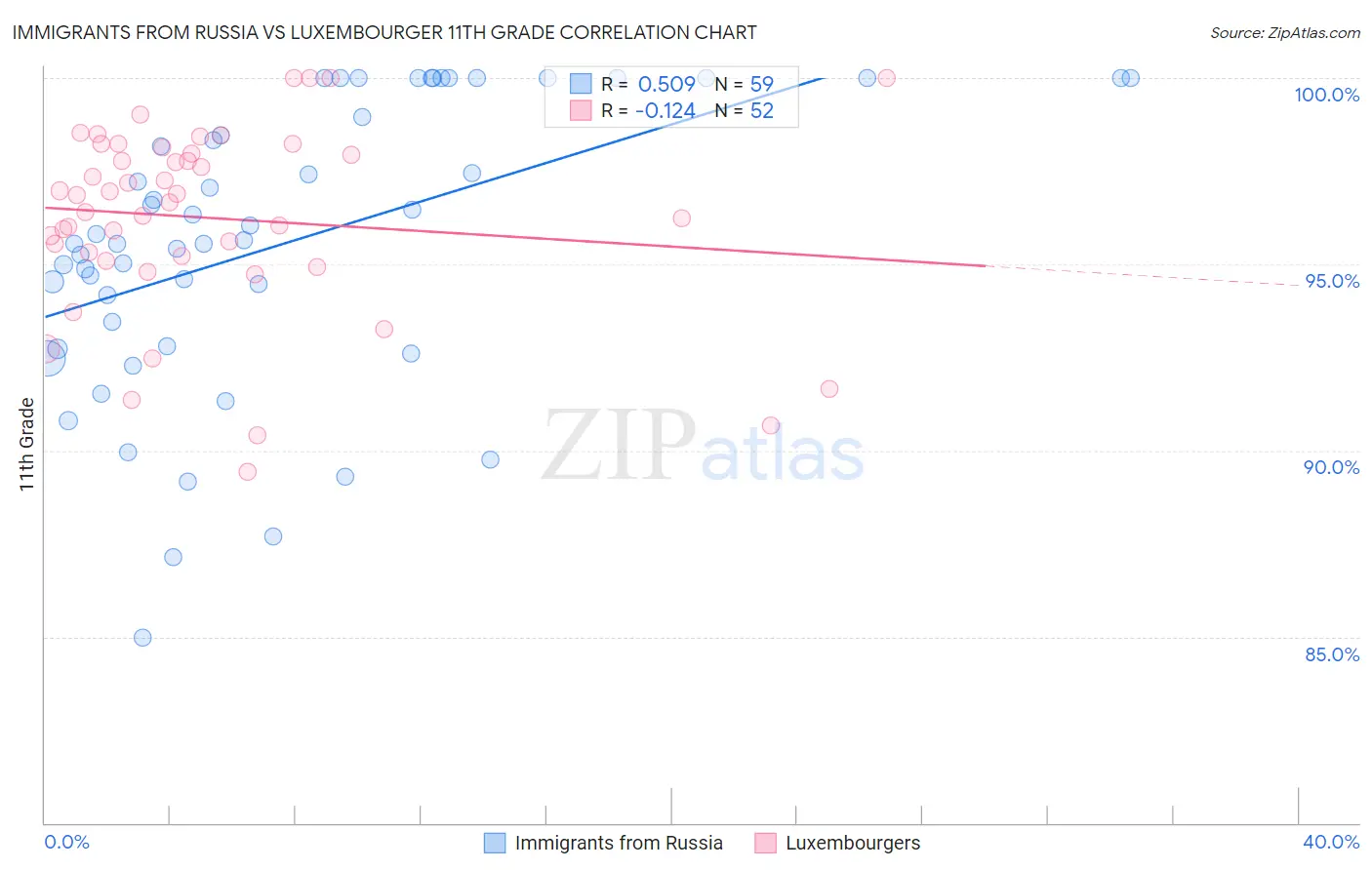 Immigrants from Russia vs Luxembourger 11th Grade