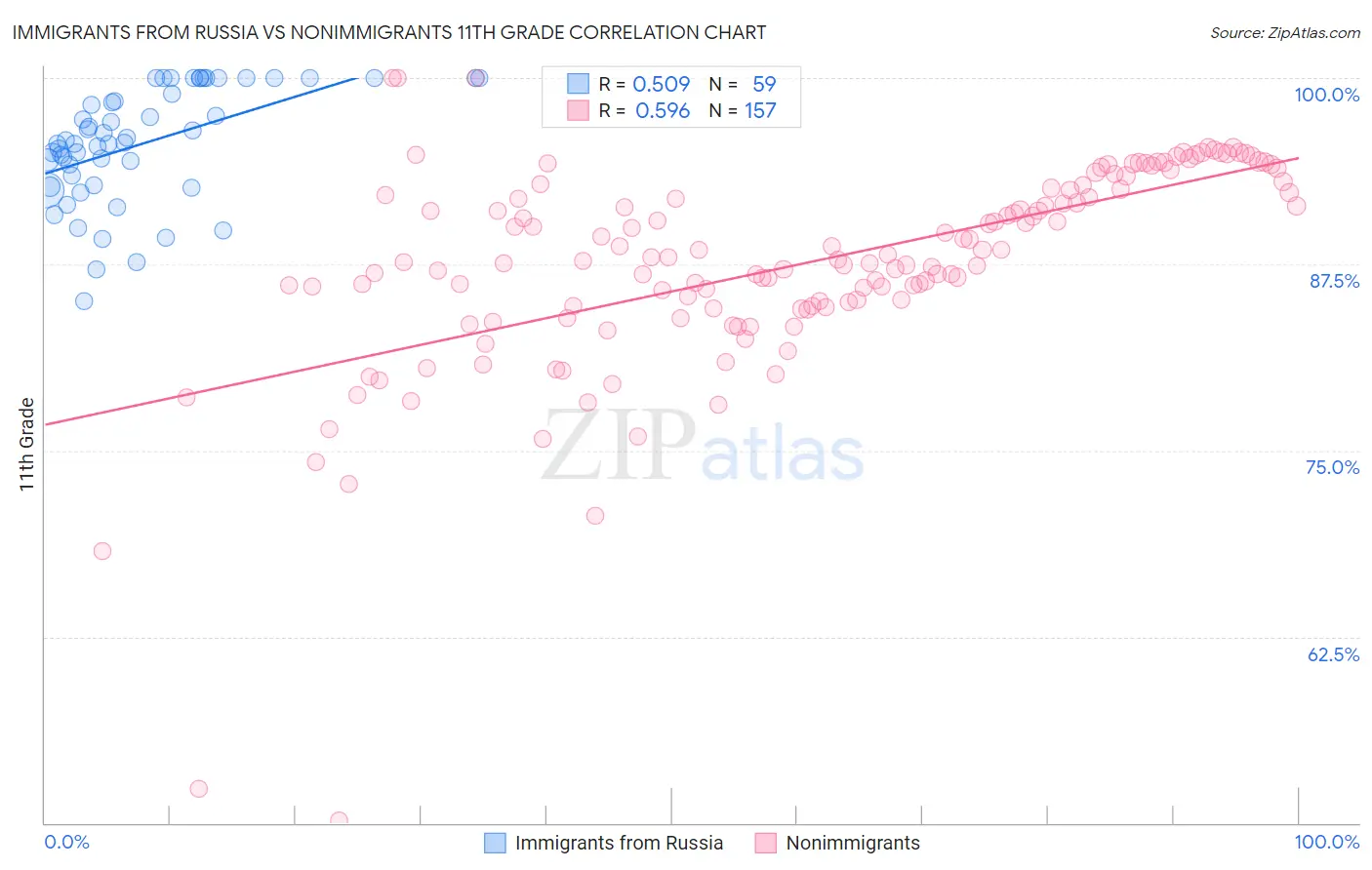 Immigrants from Russia vs Nonimmigrants 11th Grade